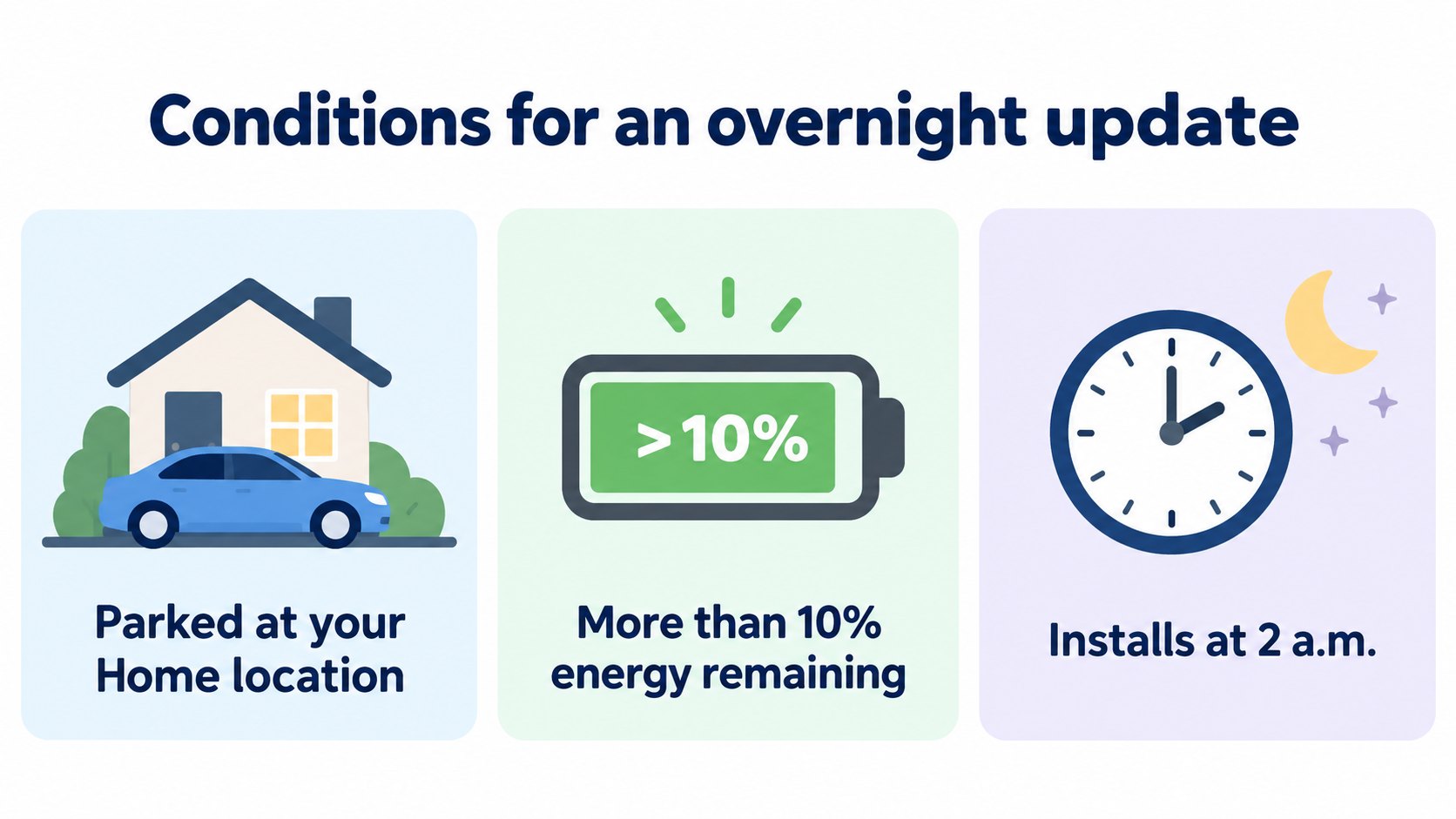 Conditions for an overnight update: parked at Home, over 10% energy, 2 a.m. (AI-generated concept diagram based on the owner's manual)
