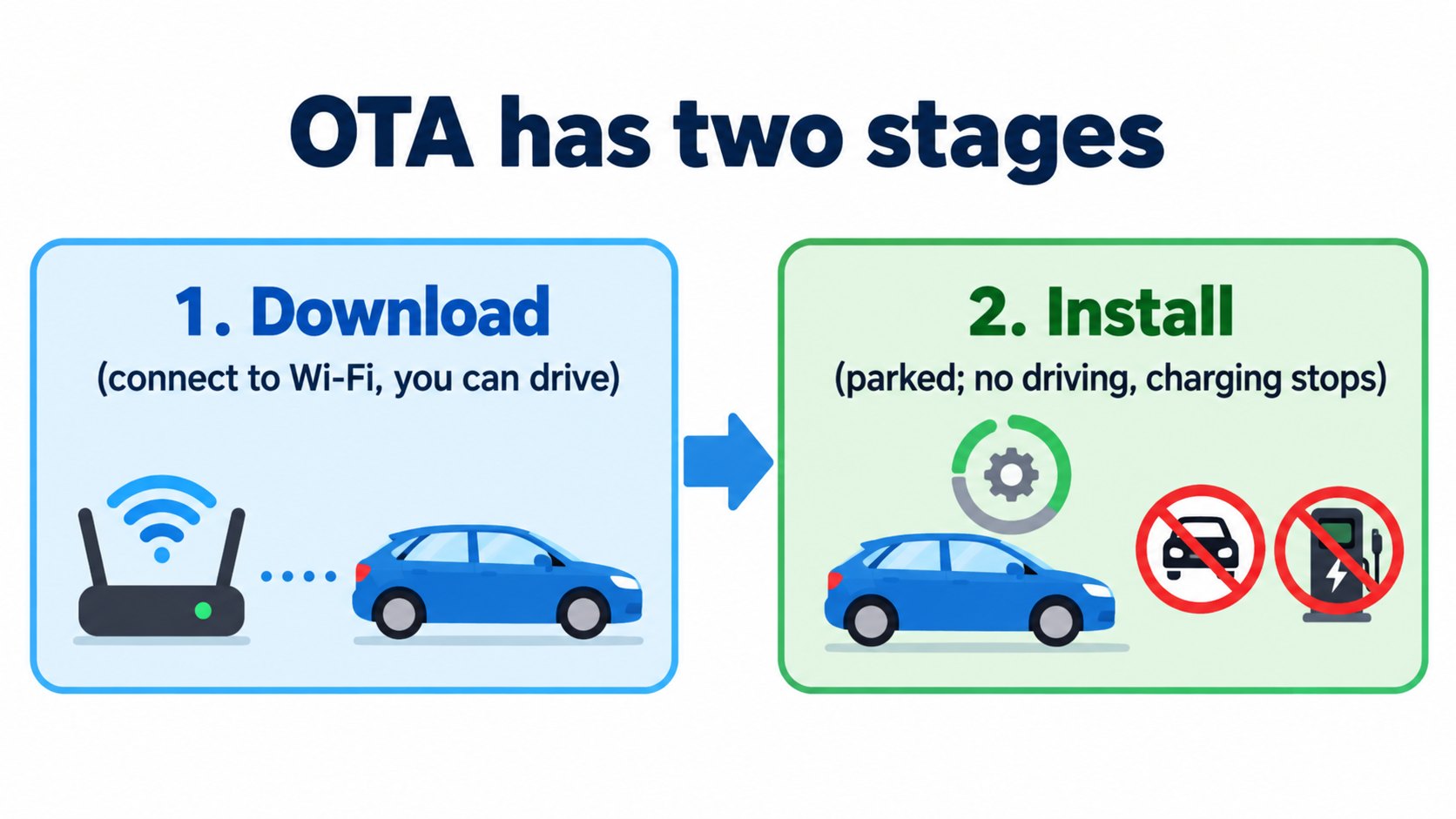 The OTA flow: download over Wi-Fi, then install while parked (AI-generated concept diagram)
