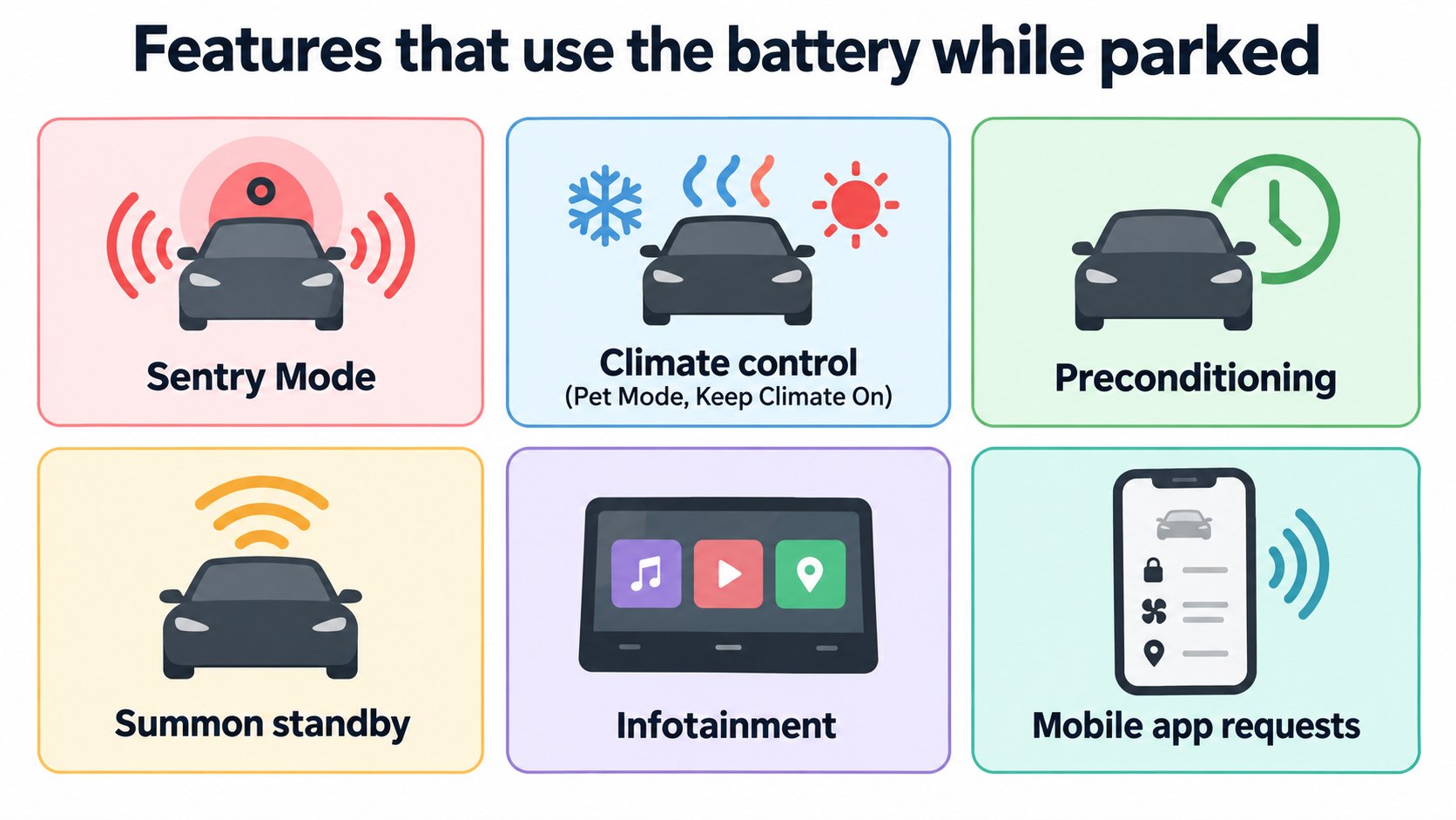 Features that use the battery while parked: Sentry, climate, preconditioning, apps (AI-generated concept diagram based on the Range Tips list)