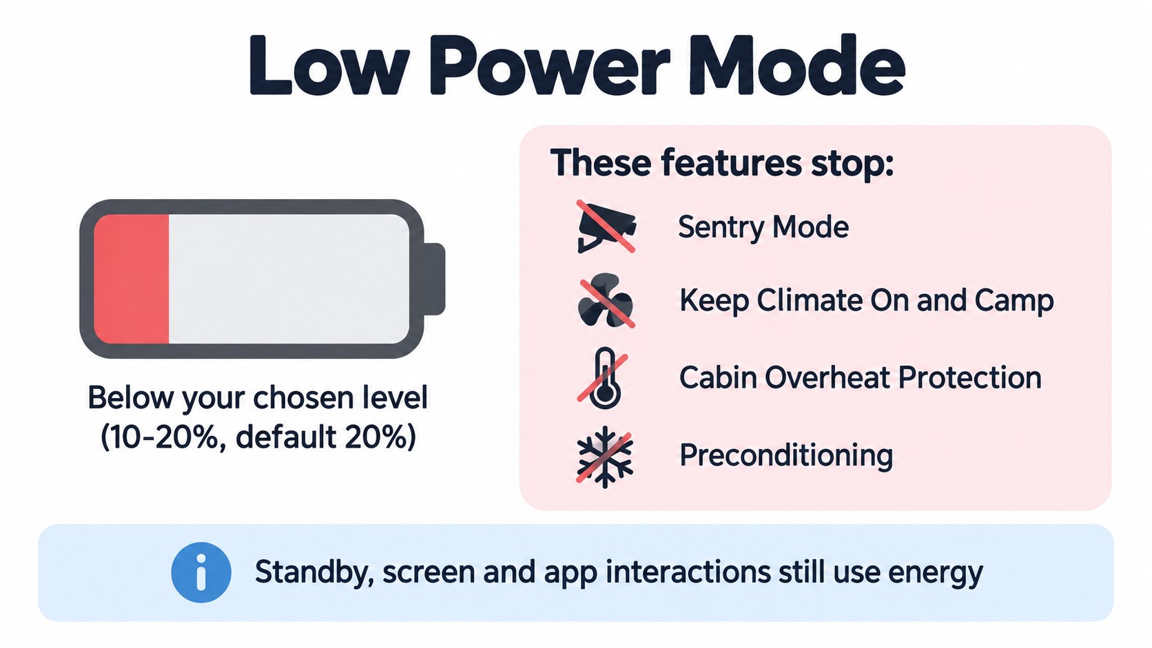 Low Power Mode: below a set level, Sentry and other features stop (AI-generated concept diagram based on the owner's manual)