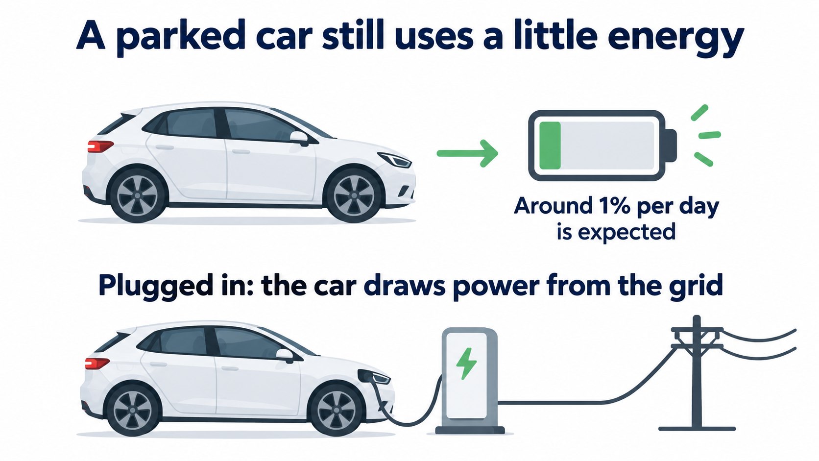 Parked drain: even when parked, standby functions and features slowly use battery energy (AI-generated concept diagram)