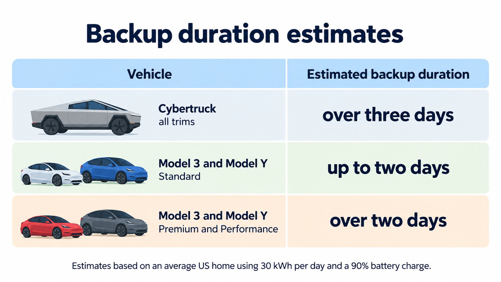 How to read the backup estimates: based on 30 kWh a day and 90% charge (AI-generated concept diagram based on the support page table; figures are only those the page states)