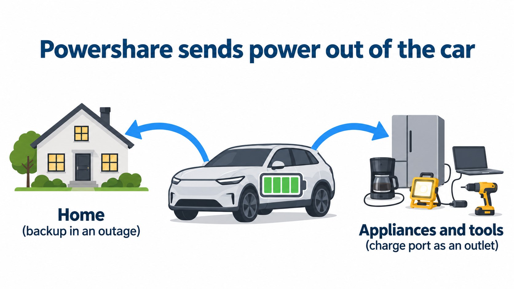 Powershare: power flows from the car's battery to a home or appliances (AI-generated concept diagram, different from the real wiring of the equipment)