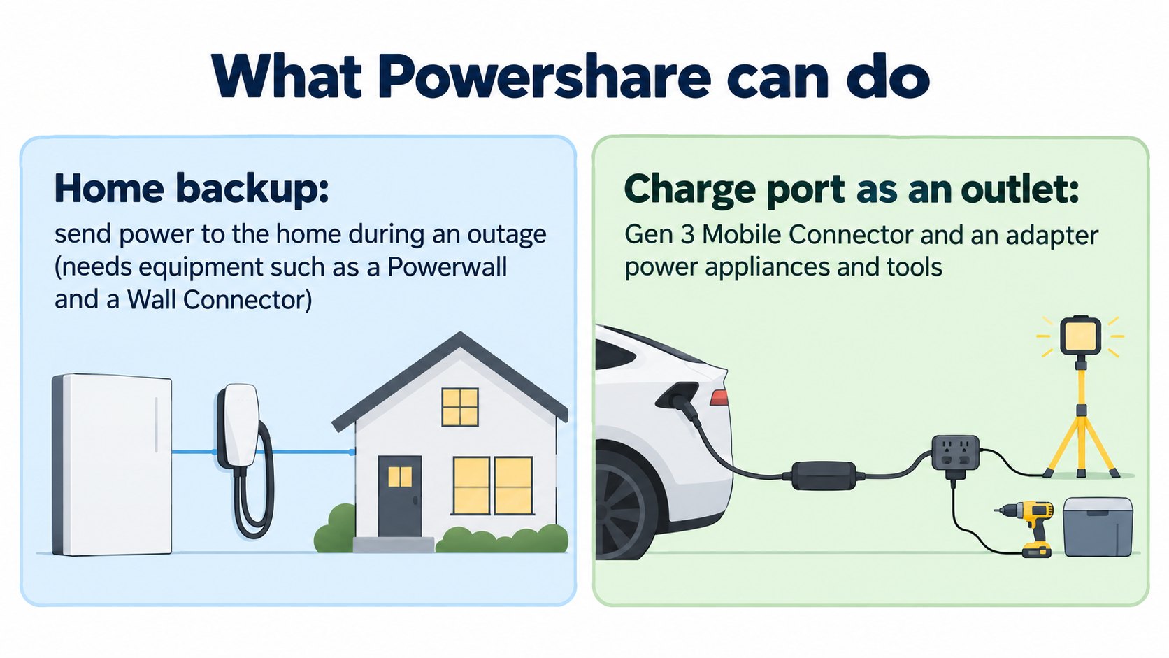 What Powershare can do: back up a home in an outage, turn the charge port into an outlet (AI-generated concept diagram based on the support page)