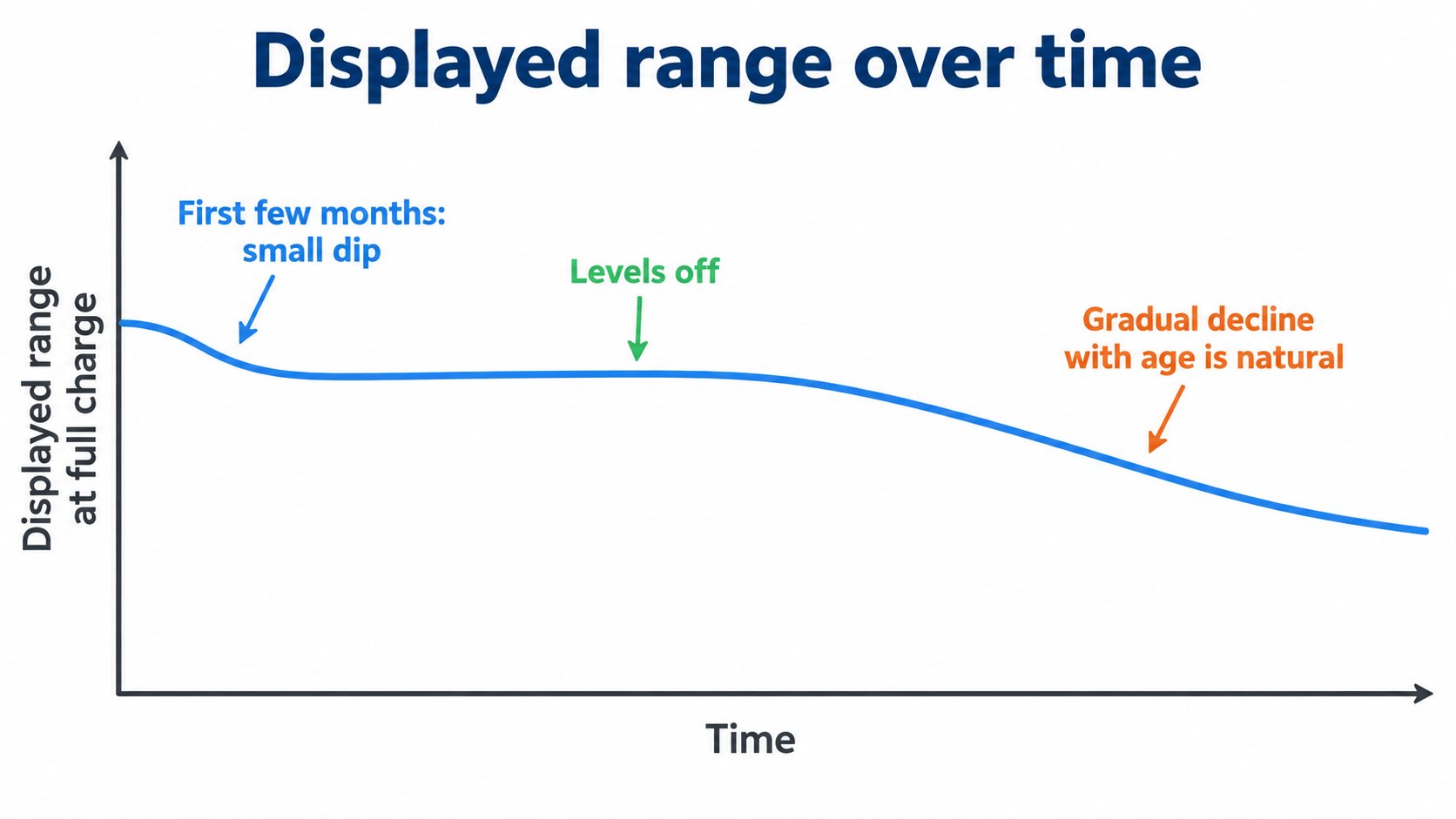 Aging and the displayed range: a small drop in the first months, then it levels off; a gradual decline is natural (AI-generated concept diagram, no figures; not an actual measurement)