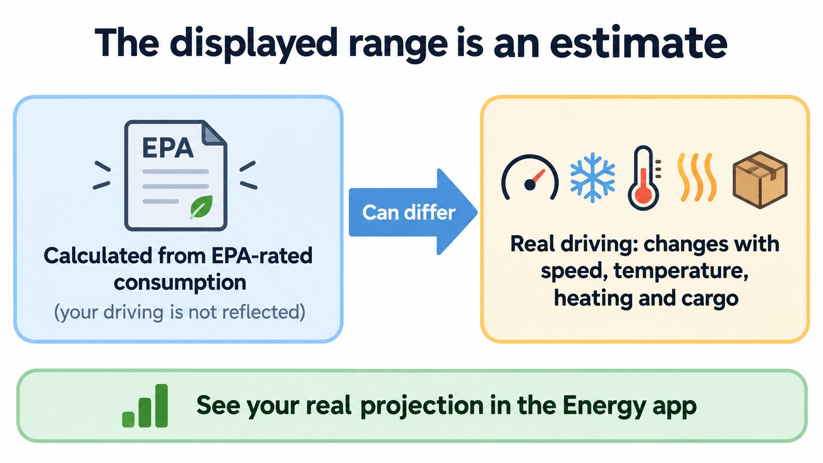 The displayed range: an estimate from EPA-rated consumption, which can differ from real-world consumption (AI-generated concept diagram)