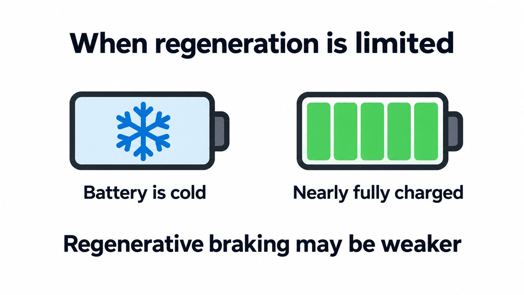Strong and weak regeneration: when the battery is cold or nearly full, it is harder to return electricity (AI-generated concept diagram based on the owner's manual)