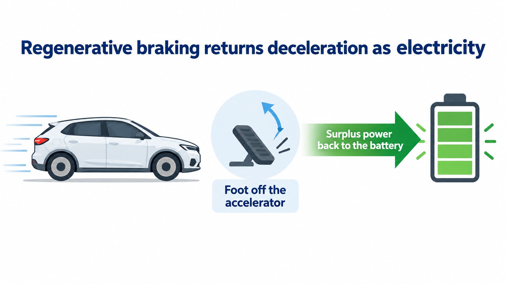 A regenerative braking concept: when slowing down, the car's motion becomes electricity and returns to the battery (AI-generated concept diagram, different from the real layout of parts)