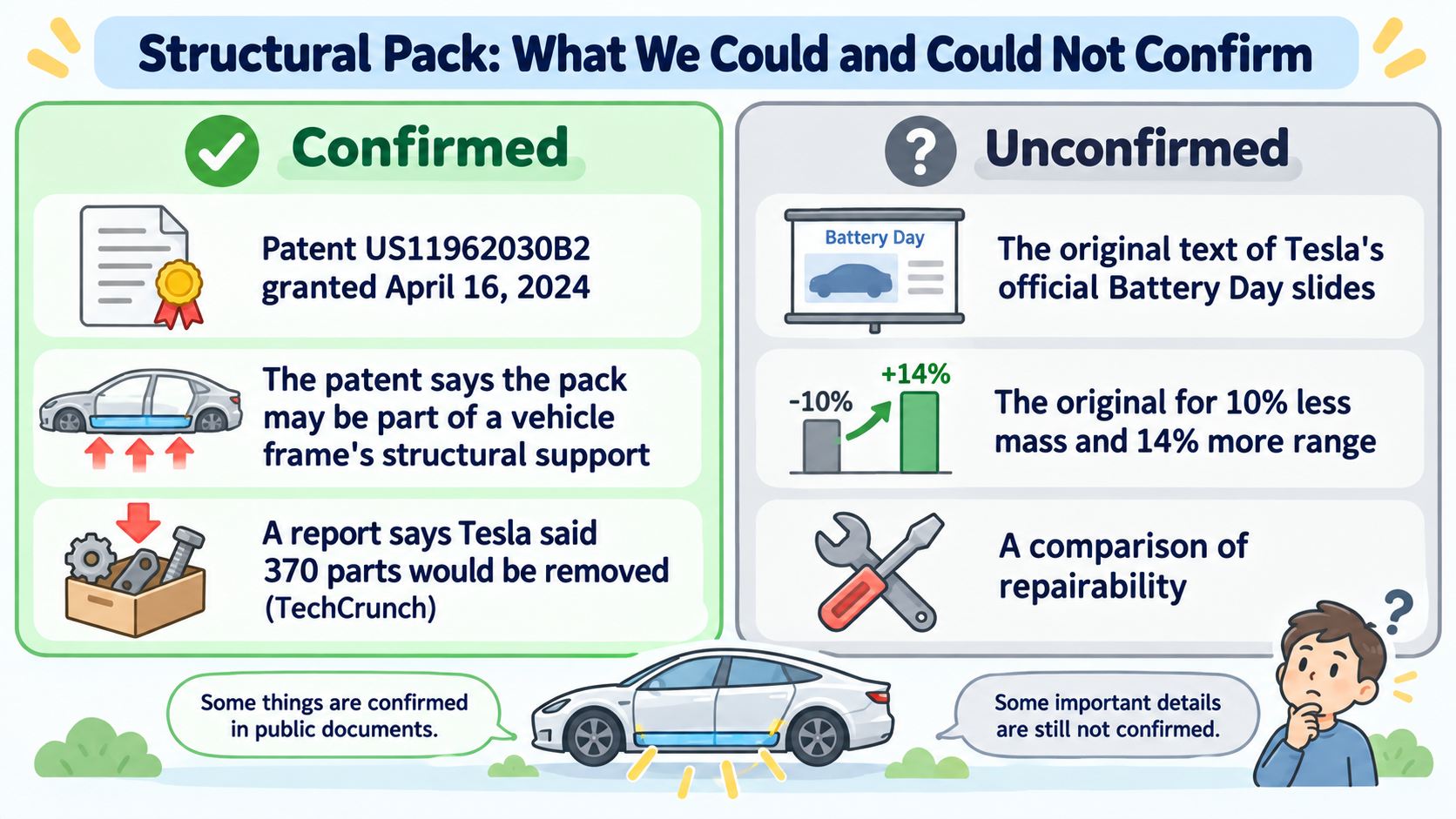 What we could and could not confirm about the structural pack. Confirmed: patent US11962030B2 granted April 16, 2024 and its description; a report that Tesla said 370 parts would be removed (TechCrunch). Unconfirmed: the original text of Tesla's official Battery Day slides; the original for 10% less mass and 14% more range; a comparison of repairability (AI-generated illustration)