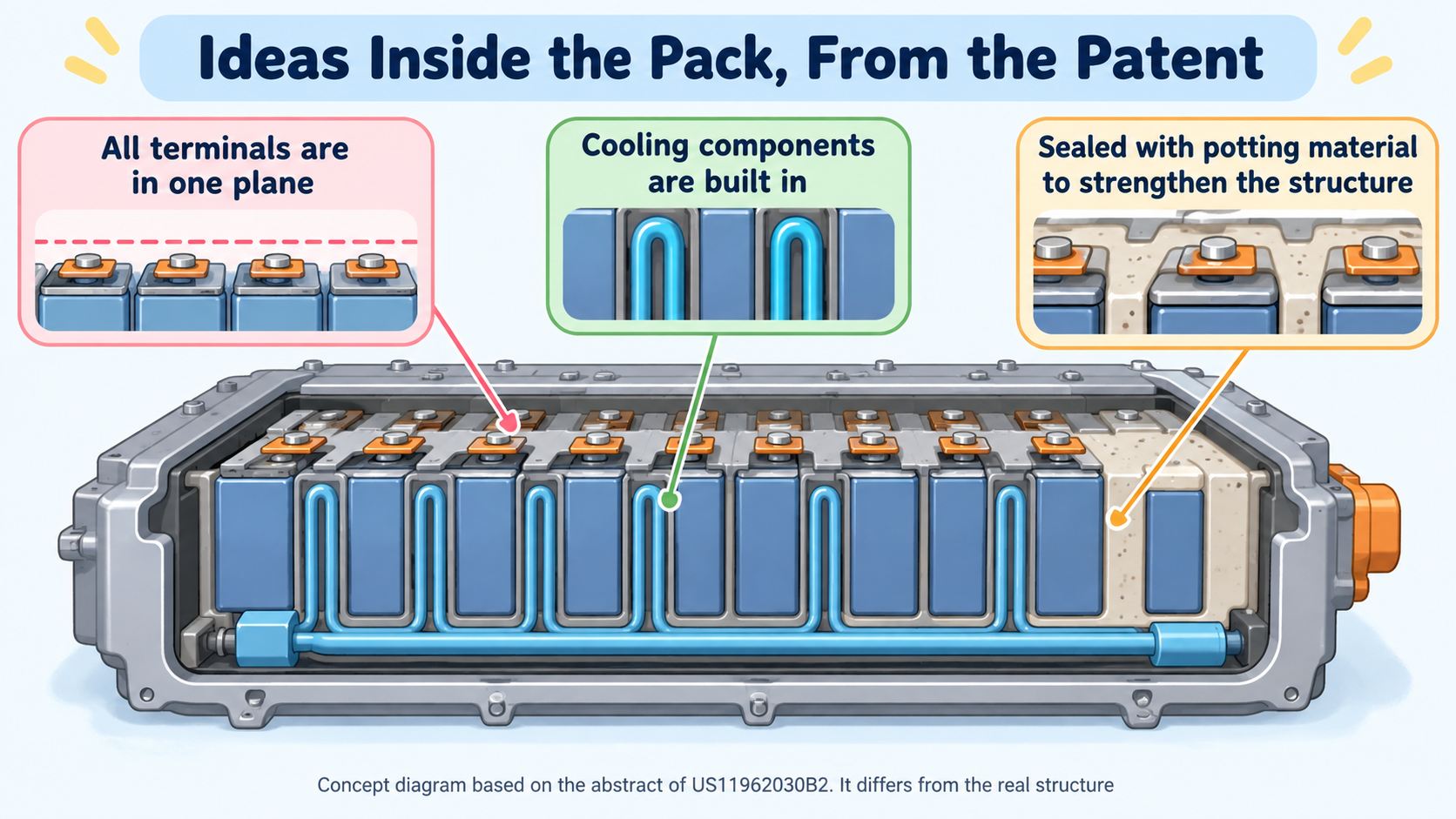 What the patent describes inside the pack. Cells with terminals in one plane, cooling components, and a filler that strengthens the structure (potting material) (AI-generated concept diagram)