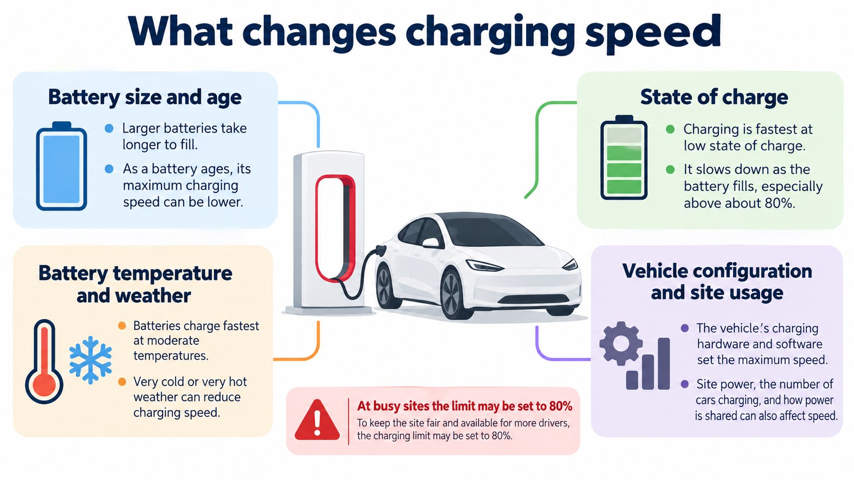 What changes charging speed: state of charge, temperature, site use, weather (AI-generated concept diagram based on the support page)