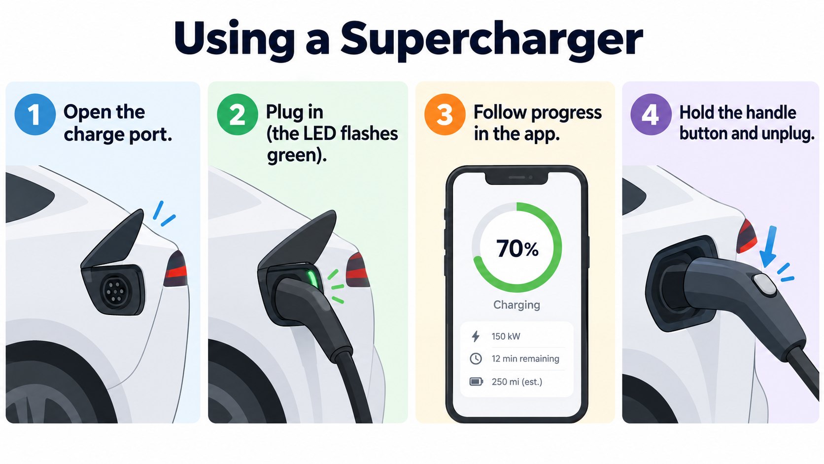 How to charge: open the port, plug in, green flashing means charging, hold the handle button to unplug (AI-generated concept diagram based on the support page)