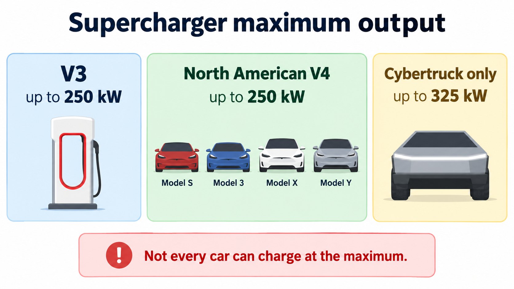 Superchargers: V3 up to 250 kW; V4 also 250 kW in North America, with 325 kW only for the Cybertruck (AI-generated concept diagram)