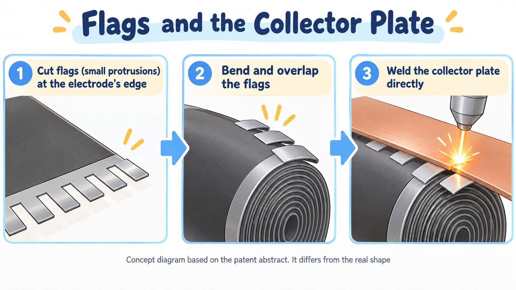 Flags (protrusions at the electrode's edge) are bent and overlapped, and a collector plate is welded directly to them (AI-generated concept diagram)