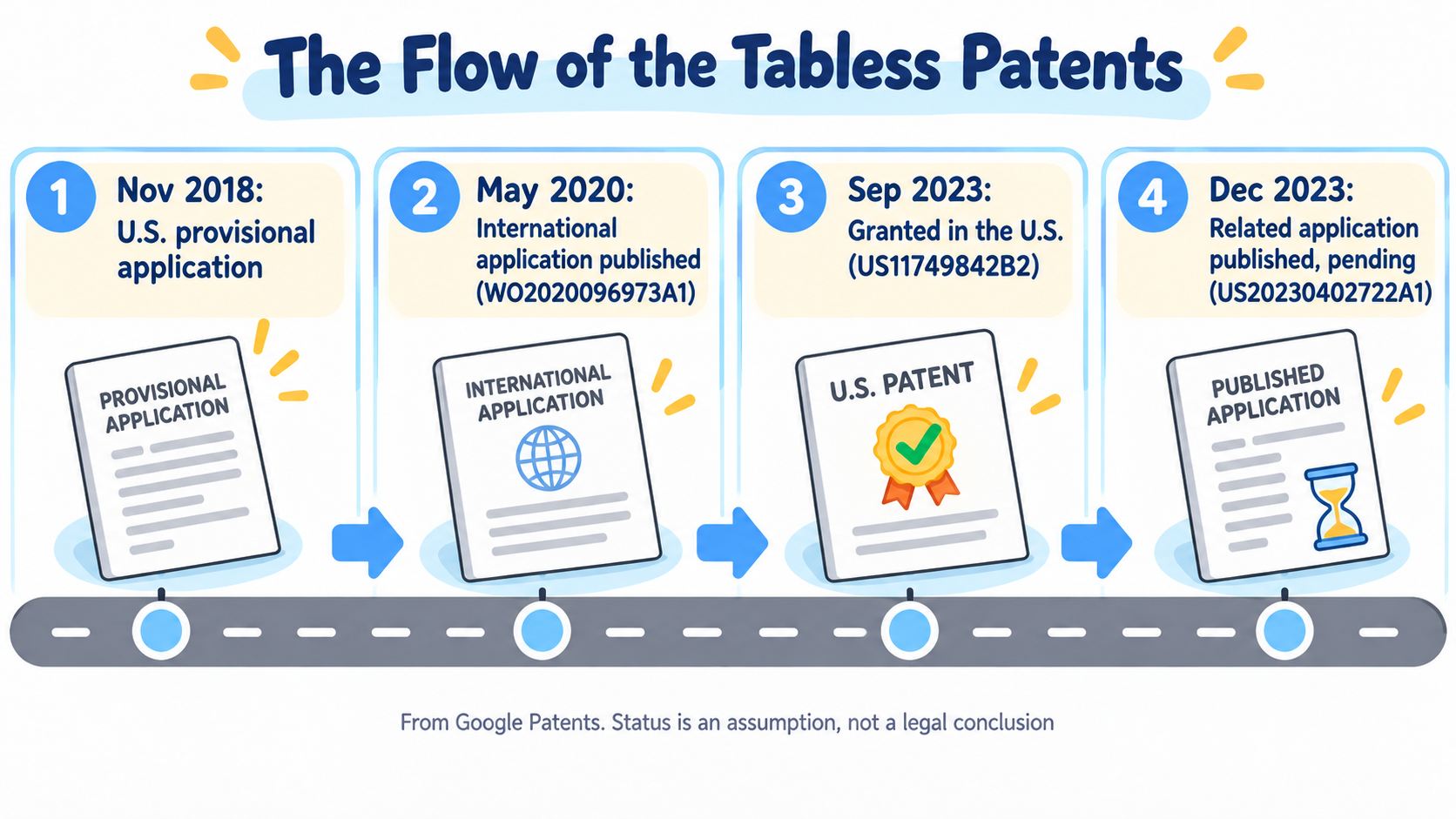 The flow of Tesla's tabless patents. A U.S. provisional application in 2018, an international application in 2019 (WO2020096973A1, published in 2020), a U.S. grant (US11749842B2, September 2023), and a related application pending (US20230402722A1) (AI-generated illustration; based on Google Patents)