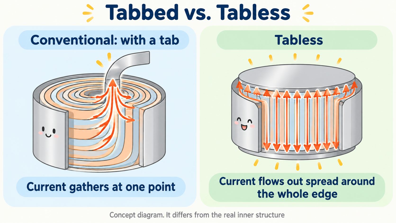 The difference between a tabbed cell and a tabless cell. A conventional cell takes current out through a tab at one point on the electrode. A tabless cell takes it out of the whole edge, connected directly to a collector plate (AI-generated concept diagram)