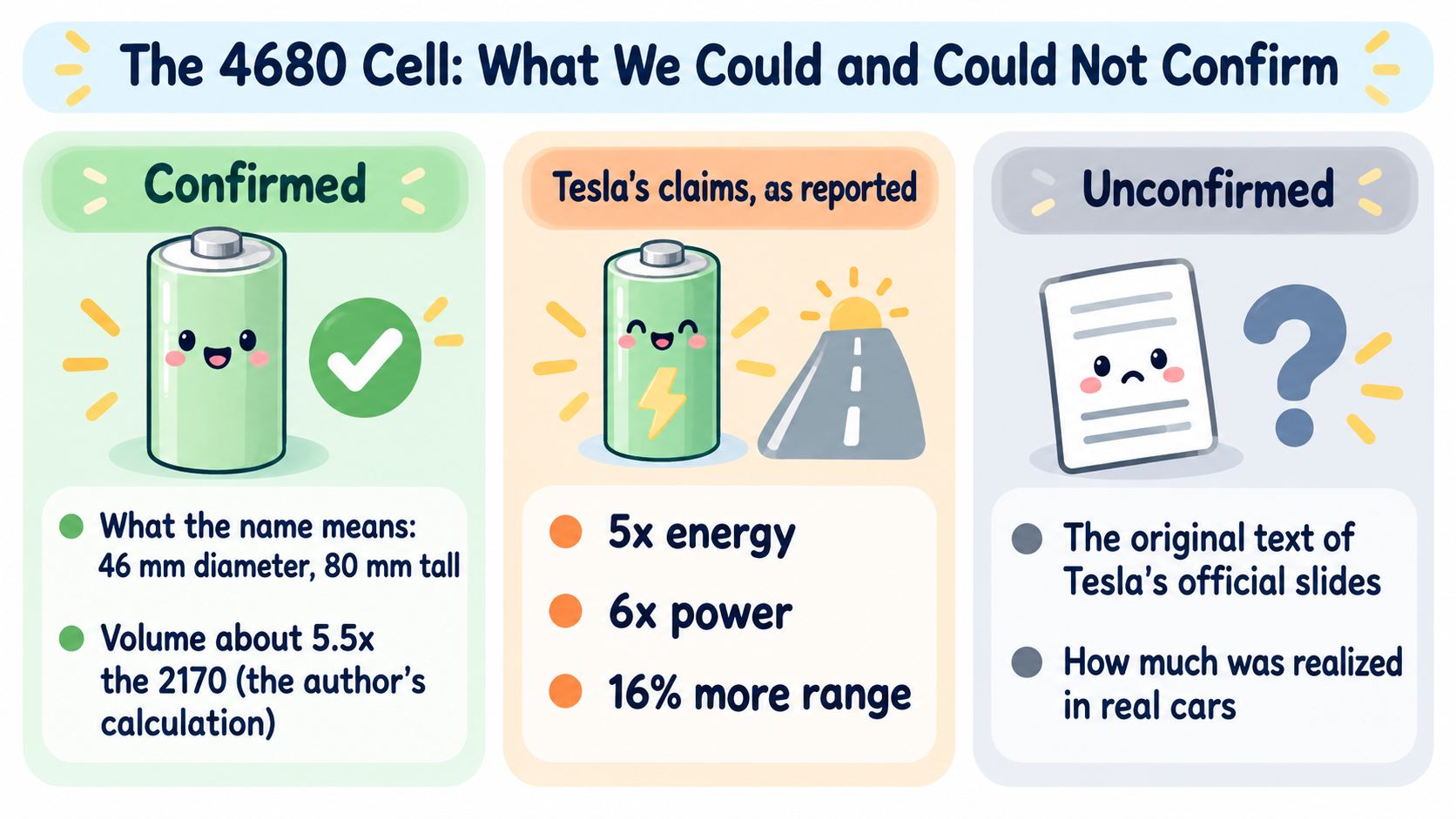 What we could and could not confirm about the 4680 cell. Confirmed: what the name means (46 × 80 mm) and the volume ratio (the author's calculation). Tesla's claims as reported: 5x energy, 6x power, 16% more range. Unconfirmed: the original text of Tesla's official slides, and how much was realized in real cars (AI-generated illustration)