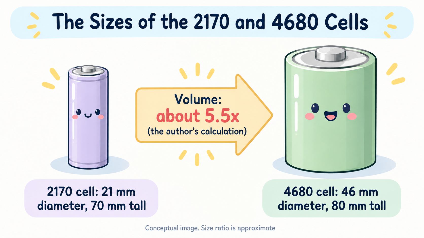 Size comparison of the 2170 and 4680 cells. The 4680 is 46 mm in diameter and 80 mm tall, about 5.5 times the volume of the 2170 (the author's calculation) (AI-generated illustration)