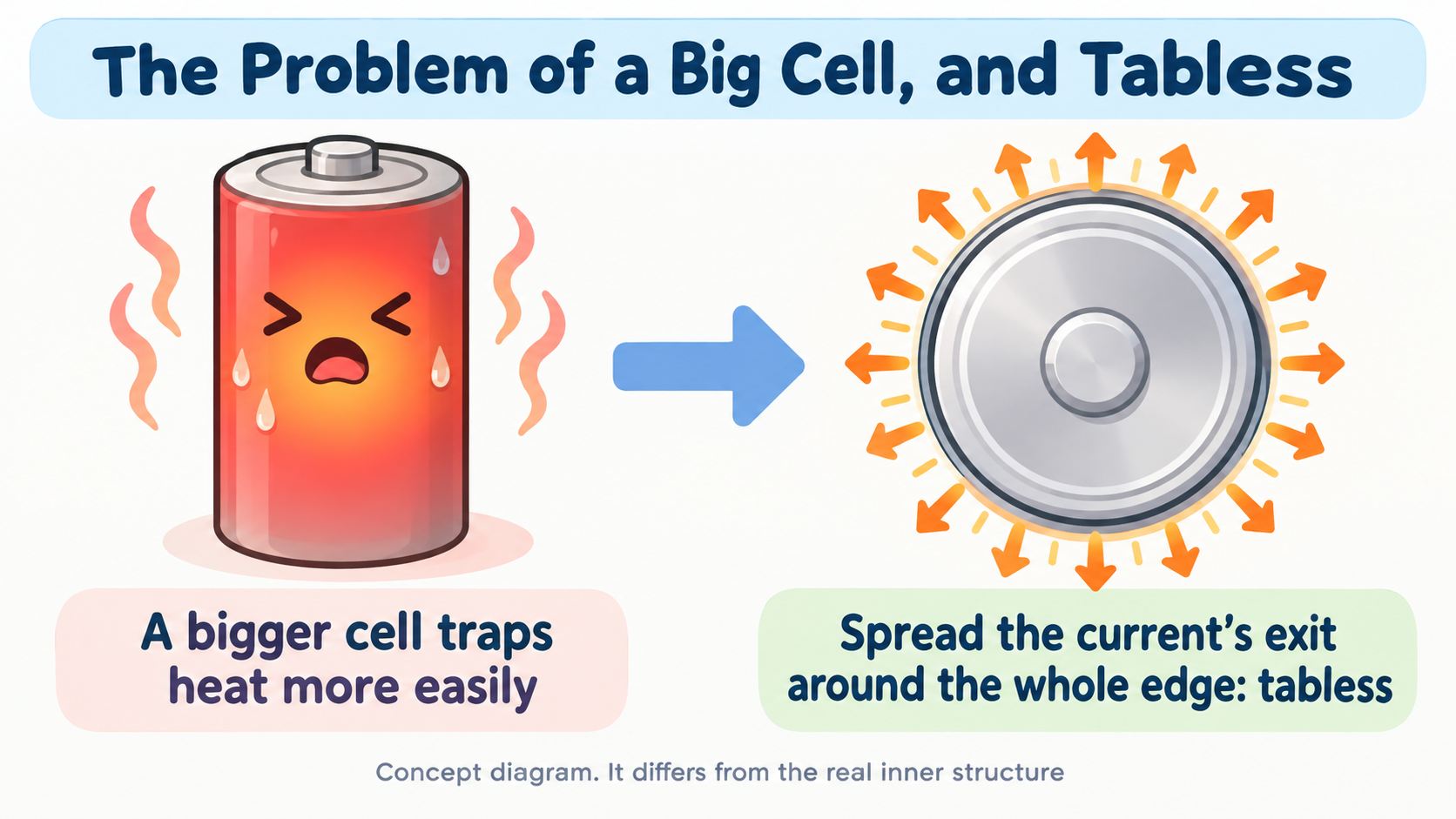 The problem of a big cell and the role of tabless. A bigger cell traps heat more easily. A tabless structure spreads the current's exit around the whole edge to address it (AI-generated concept diagram)