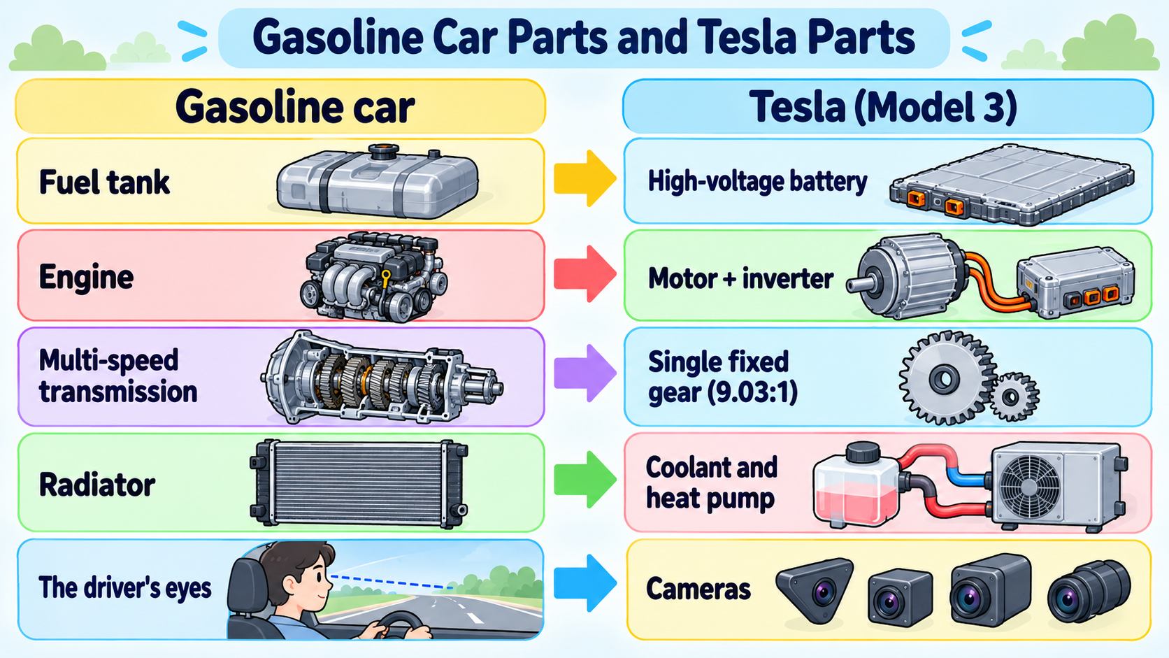 Matching gasoline-car parts to Tesla parts. The fuel tank becomes the high-voltage battery, the engine becomes the motor and inverter, the multi-speed transmission becomes a single-speed gear, the radiator becomes coolant and a heat pump, and the driver's eyes become cameras (AI-generated illustration)