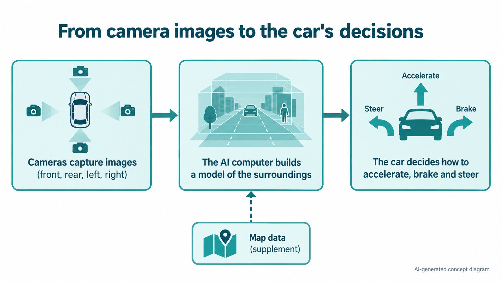 A flow from camera images to the car's decisions: 1 cameras capture images, 2 the AI computer builds a model of the surroundings, 3 the car decides how to accelerate, brake and steer. Map data helps as a supplement (AI-generated concept diagram based on the manual)