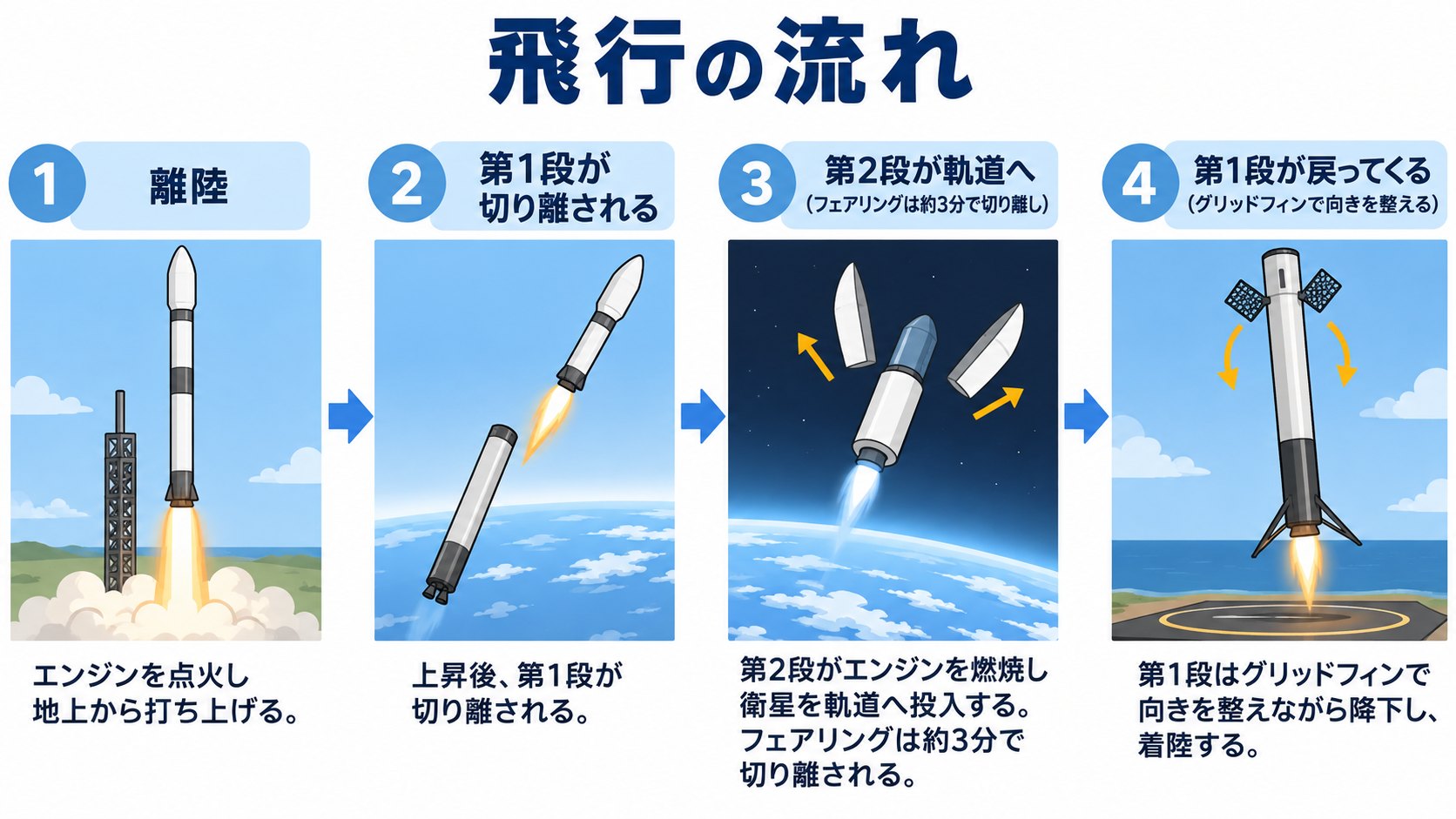 ファルコン9の飛行のイメージ。第1段が切り離され、第2段が軌道へ、第1段は戻る(AI生成のイメージ。公式ページの記述をもとにした概念図)