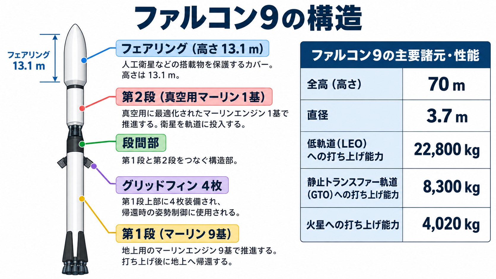 ファルコン9の構造のイメージ。第1段(マーリン9基)、段間部、第2段、フェアリング(AI生成のイメージ。概念図で、実際の形・比率とは異なります)