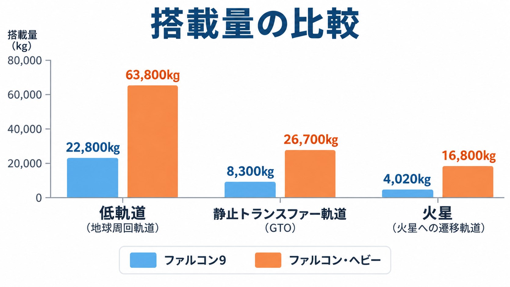 ファルコン9とファルコン・ヘビーの搭載量の比較のイメージ(AI生成のイメージ。公式ページの数字をもとにした概念図で、棒の長さは、おおよその比です)