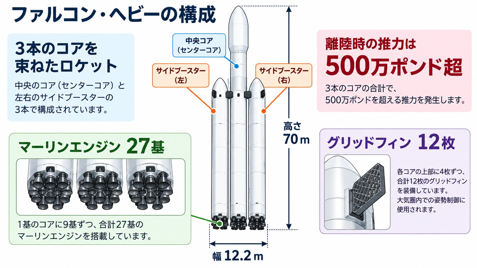 ファルコン・ヘビーのイメージ。3本のコアを束ね、中央コアの両側にサイドブースター(AI生成のイメージ。概念図で、実際の形とは異なります)