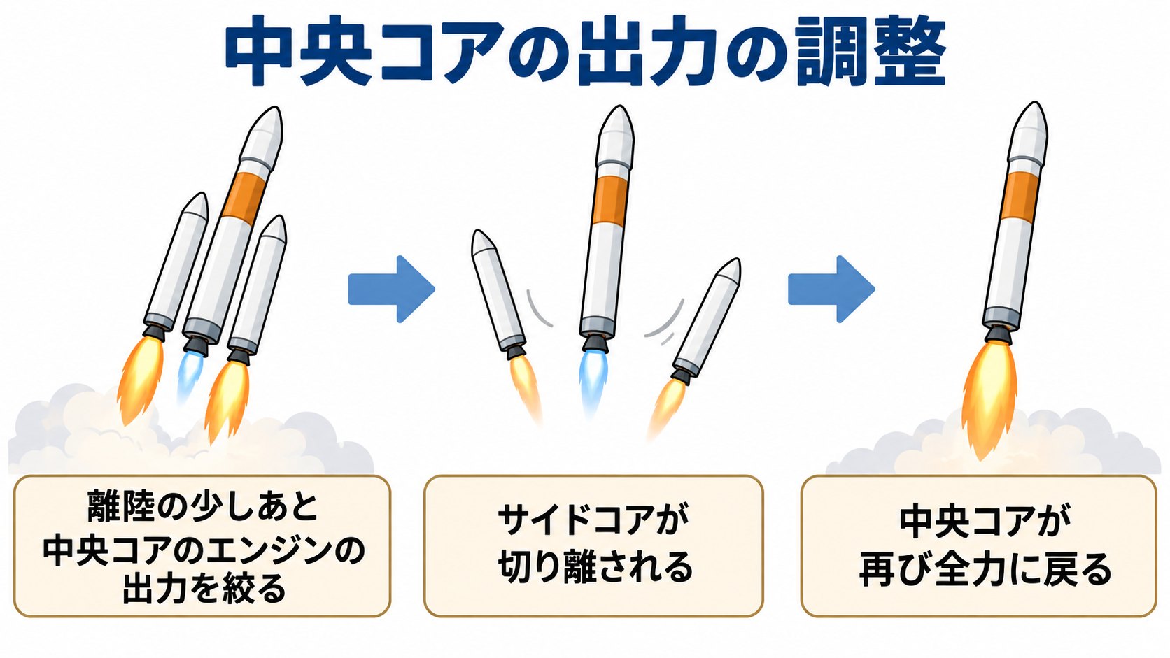 離陸のあと、中央コアは出力を絞り、サイドコアが切り離される(AI生成のイメージ。公式ページの記述をもとにした概念図)