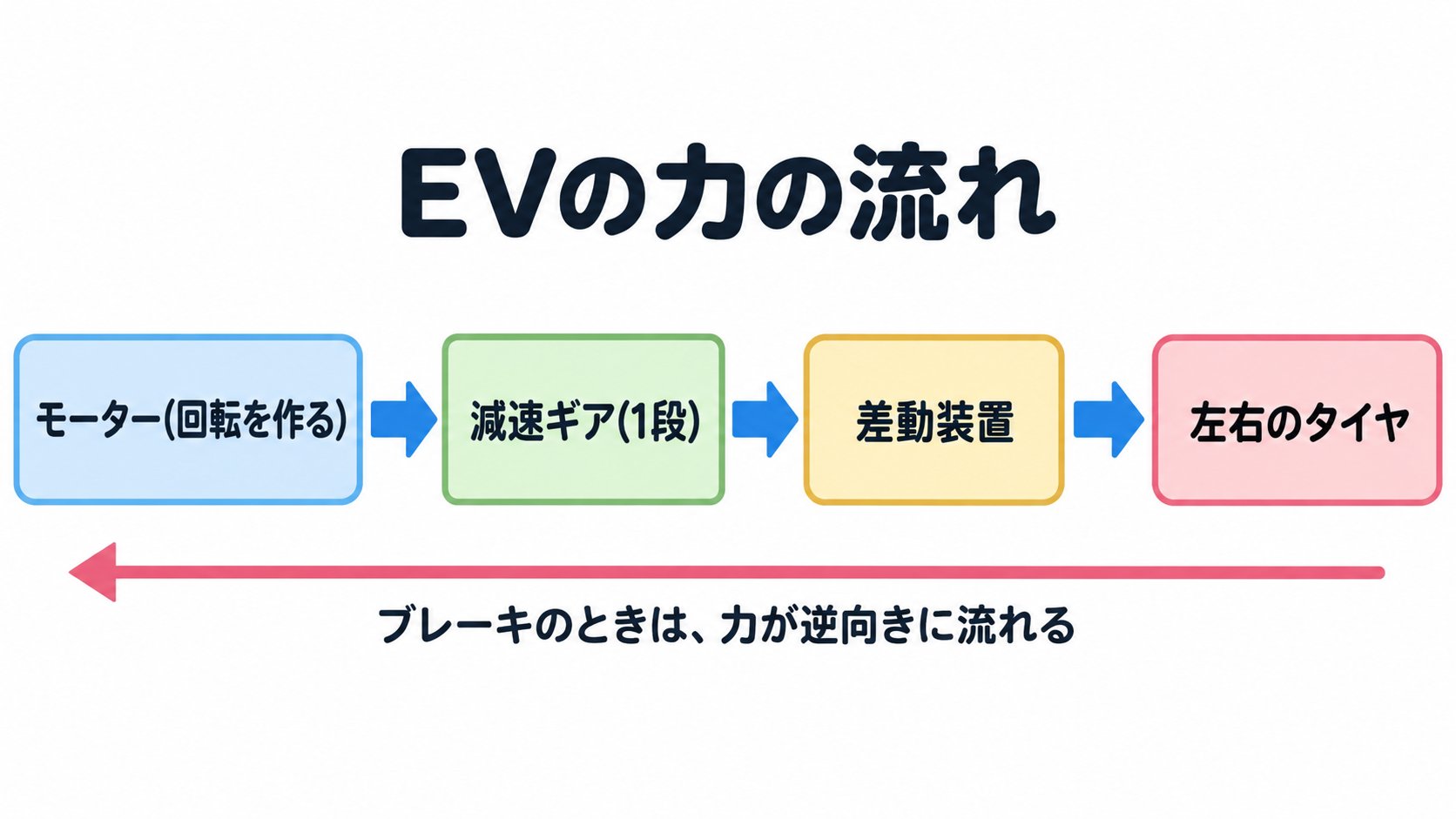 EVの力の流れ。モーター→減速ギア(1段)→差動装置→左右のタイヤ。ブレーキのときは、タイヤからモーターへ、逆向きに力が流れる