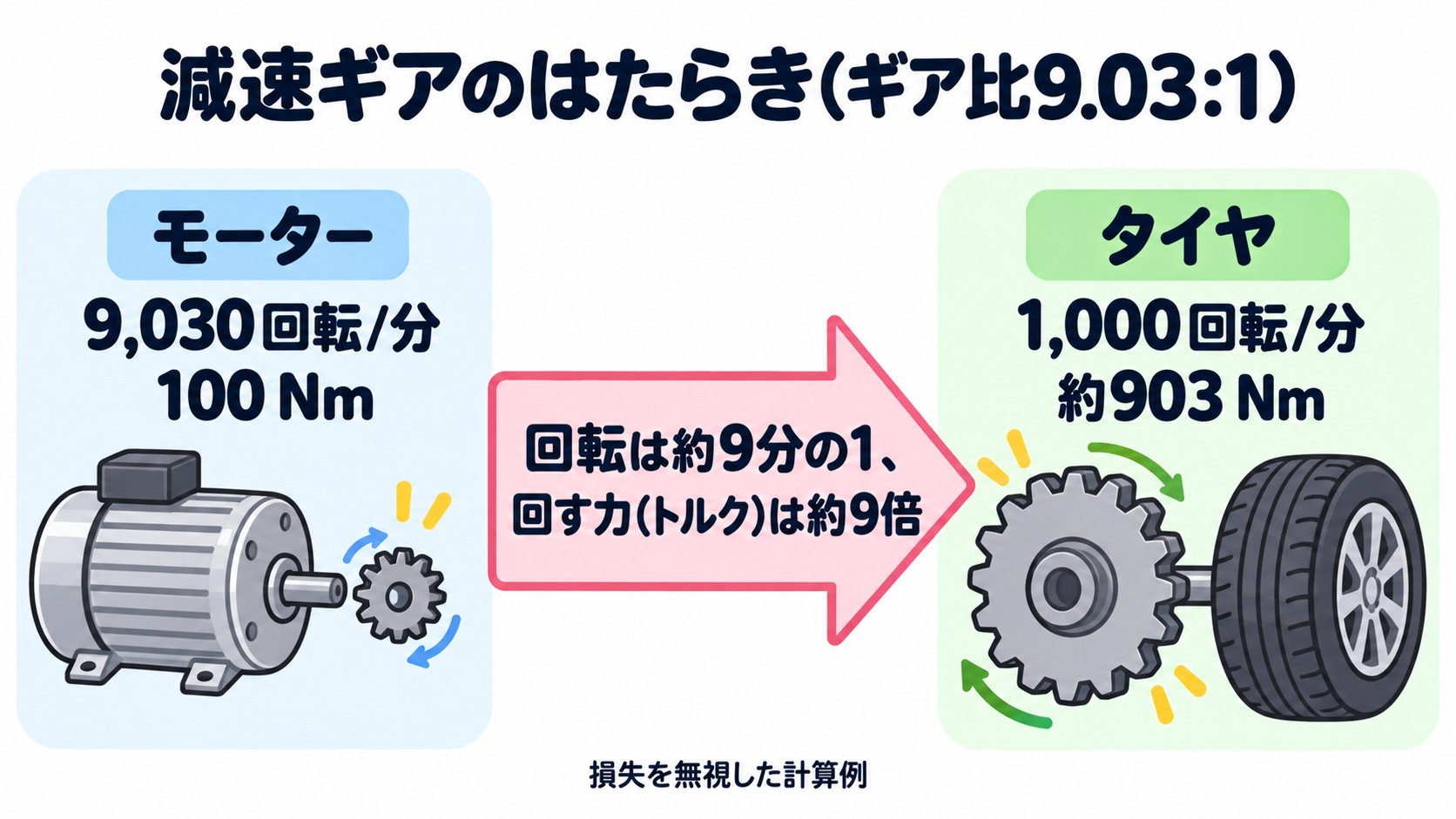 減速ギアのはたらき。ギア比9.03:1のとき、モーターが9,030回転/分なら、タイヤは1,000回転/分。モーターのトルク100ニュートンメートルは、タイヤで約903ニュートンメートルになる(損失を無視した計算例)