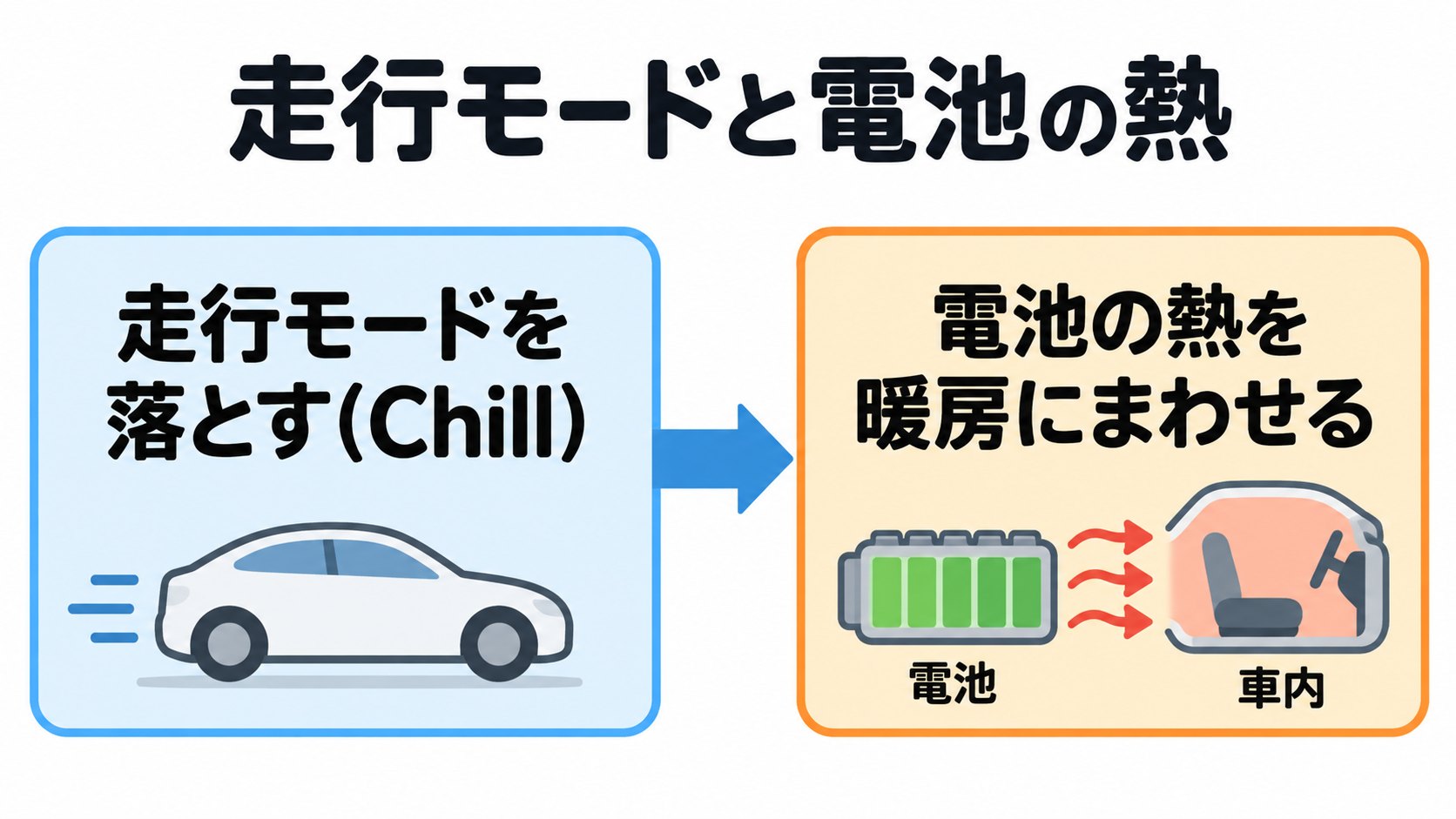走行モードと電池の熱の関係のイメージ。モードを落とすと、電池の熱を暖房に回せる(AI生成のイメージ。取扱説明書の記述をもとにした概念図)