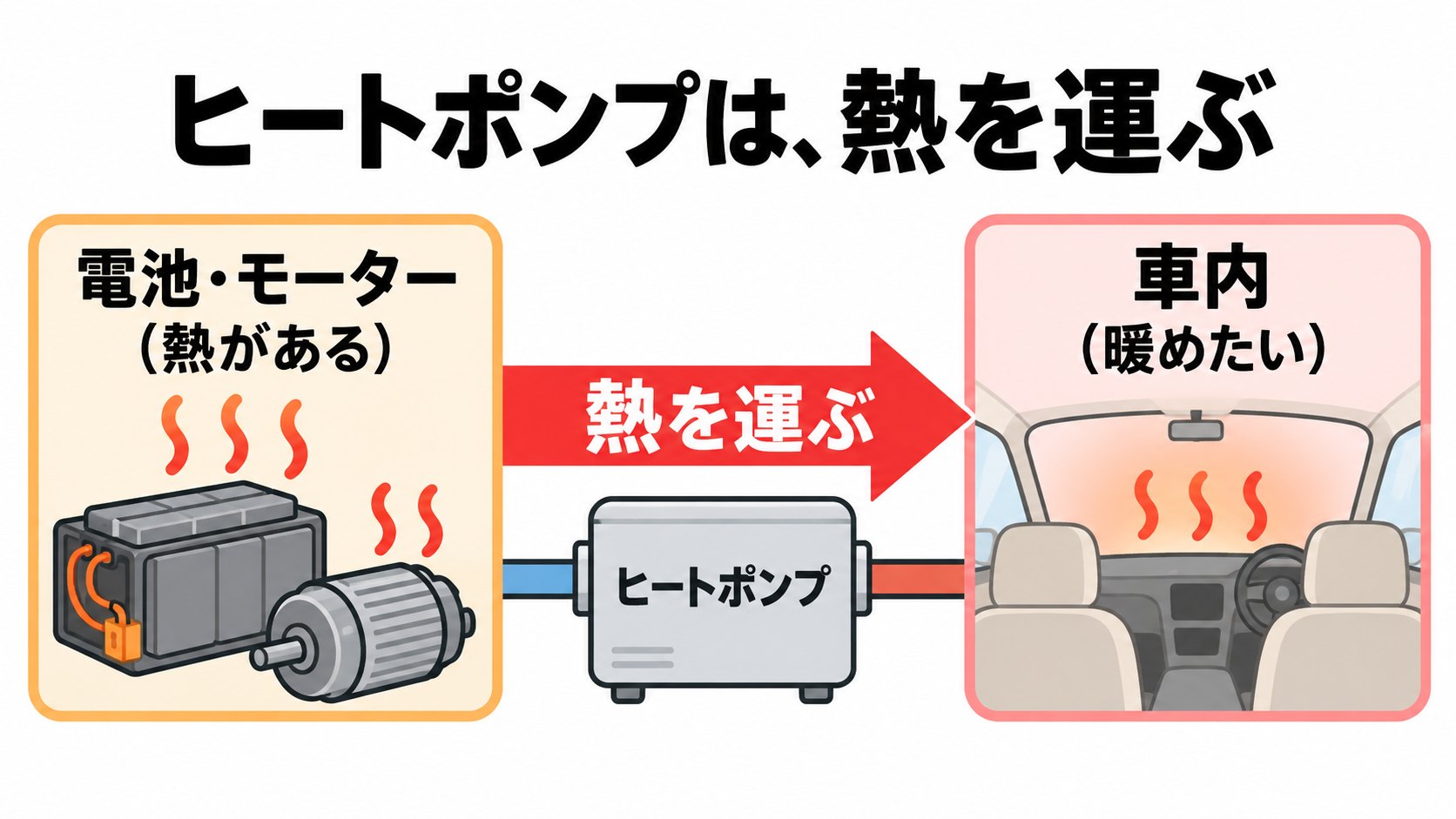 ヒートポンプのイメージ。熱を作るのではなく、電池やモーターなどから車内へ運ぶ(AI生成のイメージ。概念図で、実際の配管や部品の配置とは異なります)