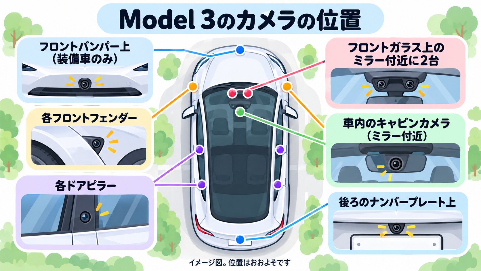 Model 3のカメラの位置。フロントバンパー上、後ろのナンバープレート上、各ドアピラー、フロントガラスのミラー上方に2台、各フロントフェンダー、車内のキャビンカメラ(AI生成のイメージ。マニュアルによる)