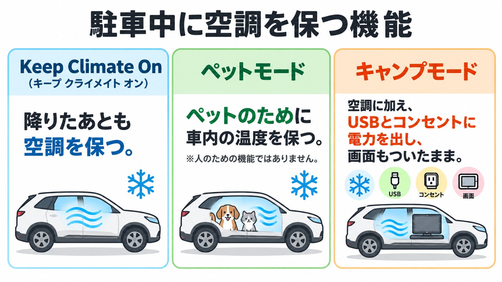 駐車中の空調機能のイメージ。Keep Climate On、ペットモード、キャンプモード、キャビンの過熱防止(AI生成のイメージ。概念図)