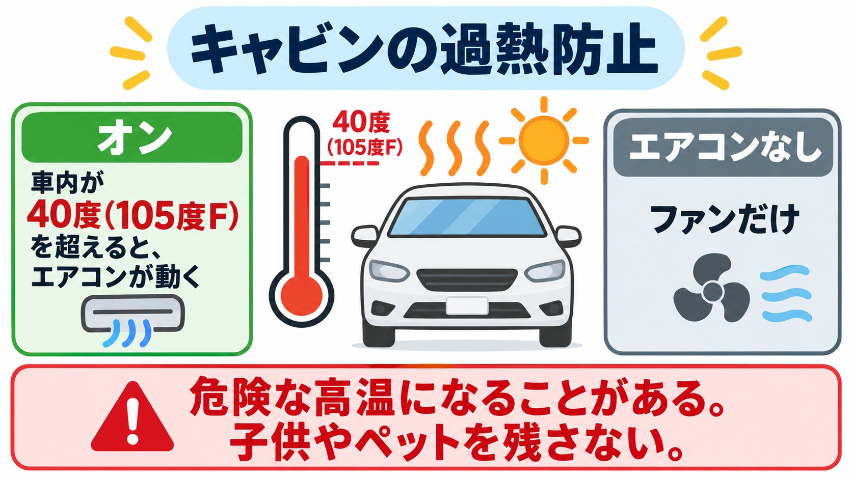 キャビンの過熱防止のイメージ。40℃超でエアコン、またはファンだけ(AI生成のイメージ。取扱説明書の記述をもとにした概念図)