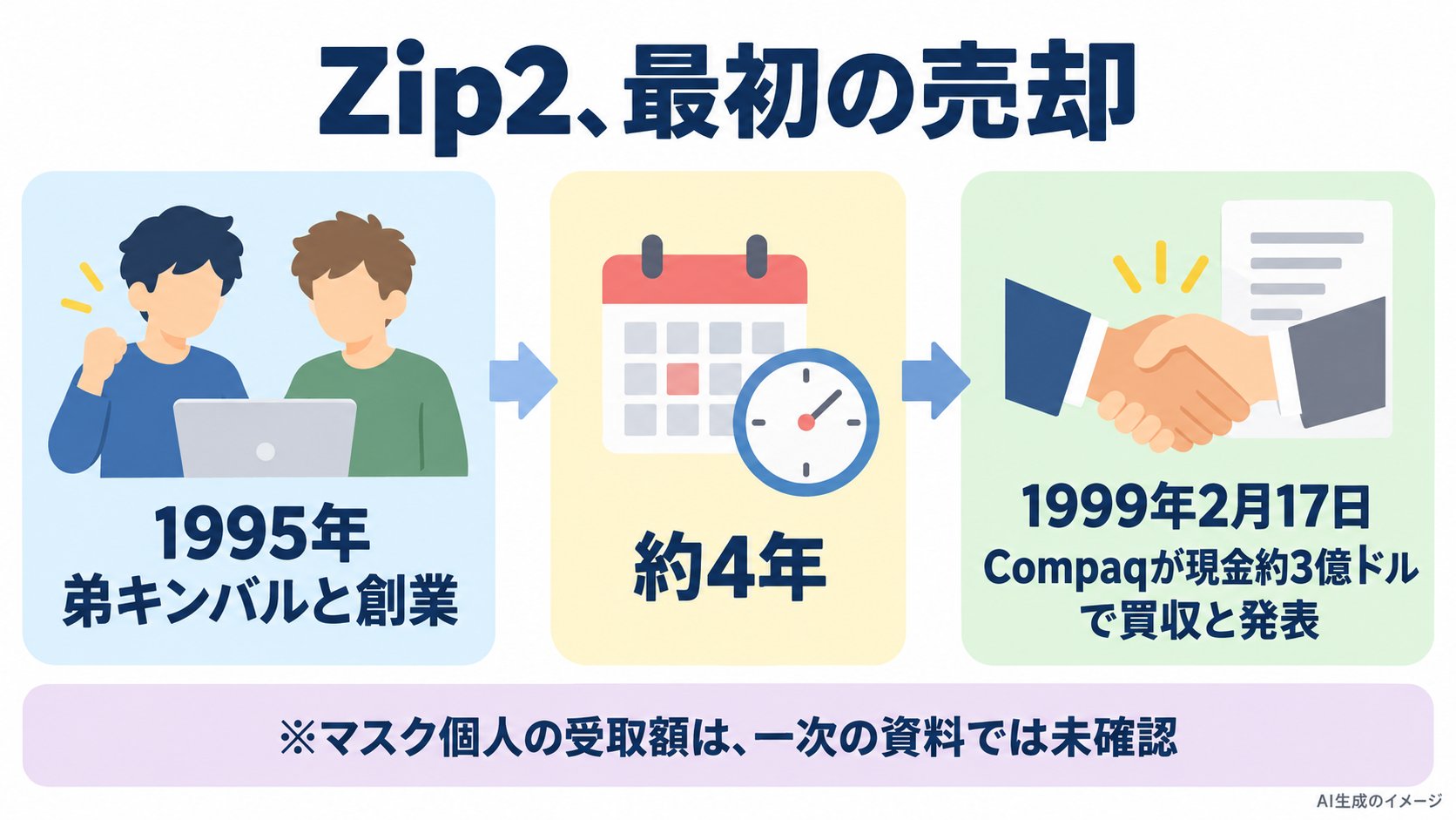 Zip2の最初の売却。1995年に弟キンバルと創業、約4年後の1999年2月17日にCompaqが現金約3億ドルで買収すると発表。マスク個人の受取額は一次の資料では未確認