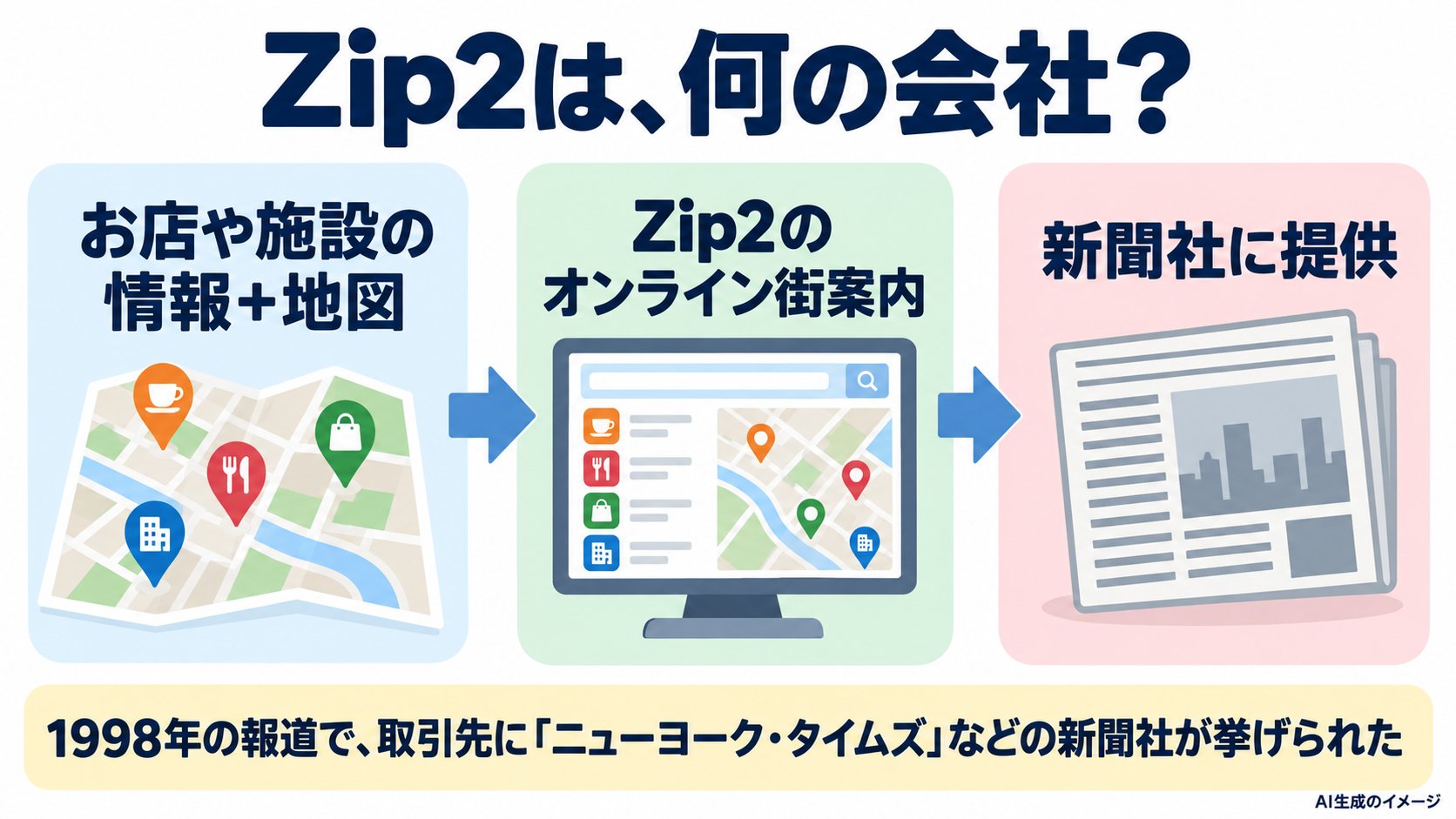 Zip2とは。新聞社向けのオンライン街案内。お店や施設の情報と地図を組み合わせたサービスを、新聞社に提供した