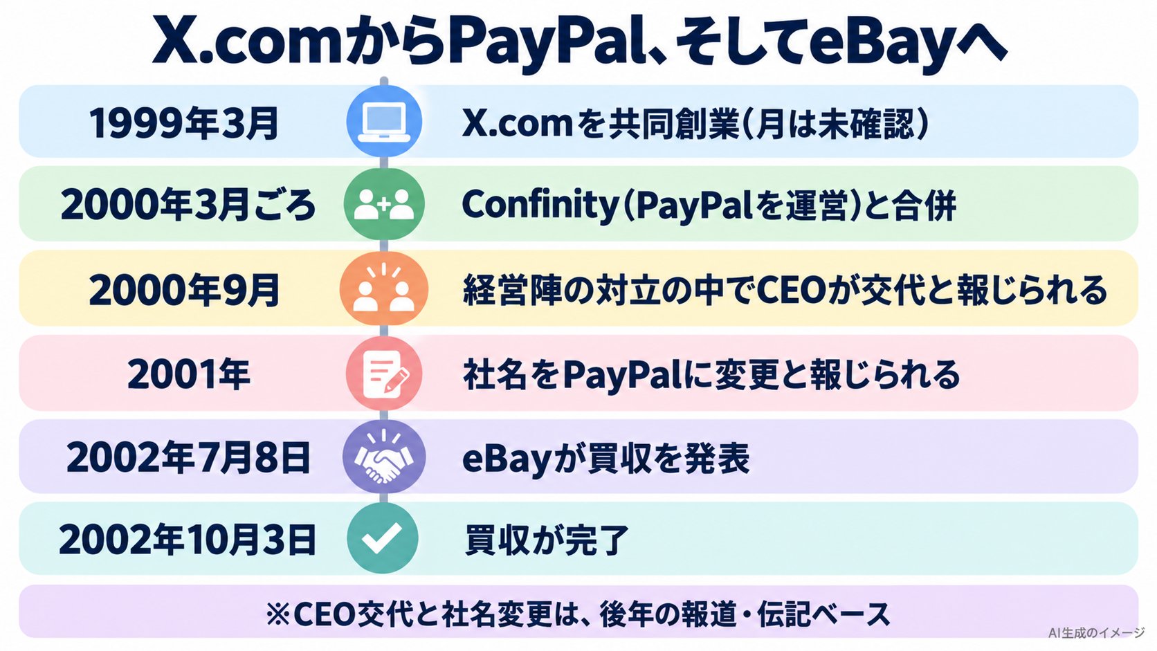 X.comとPayPalの年表。1999年3月X.com創業、2000年3月Confinityと合併、2000年9月CEO交代、2001年PayPalに社名変更、2002年7月8日eBayが買収を発表、2002年10月3日買収完了