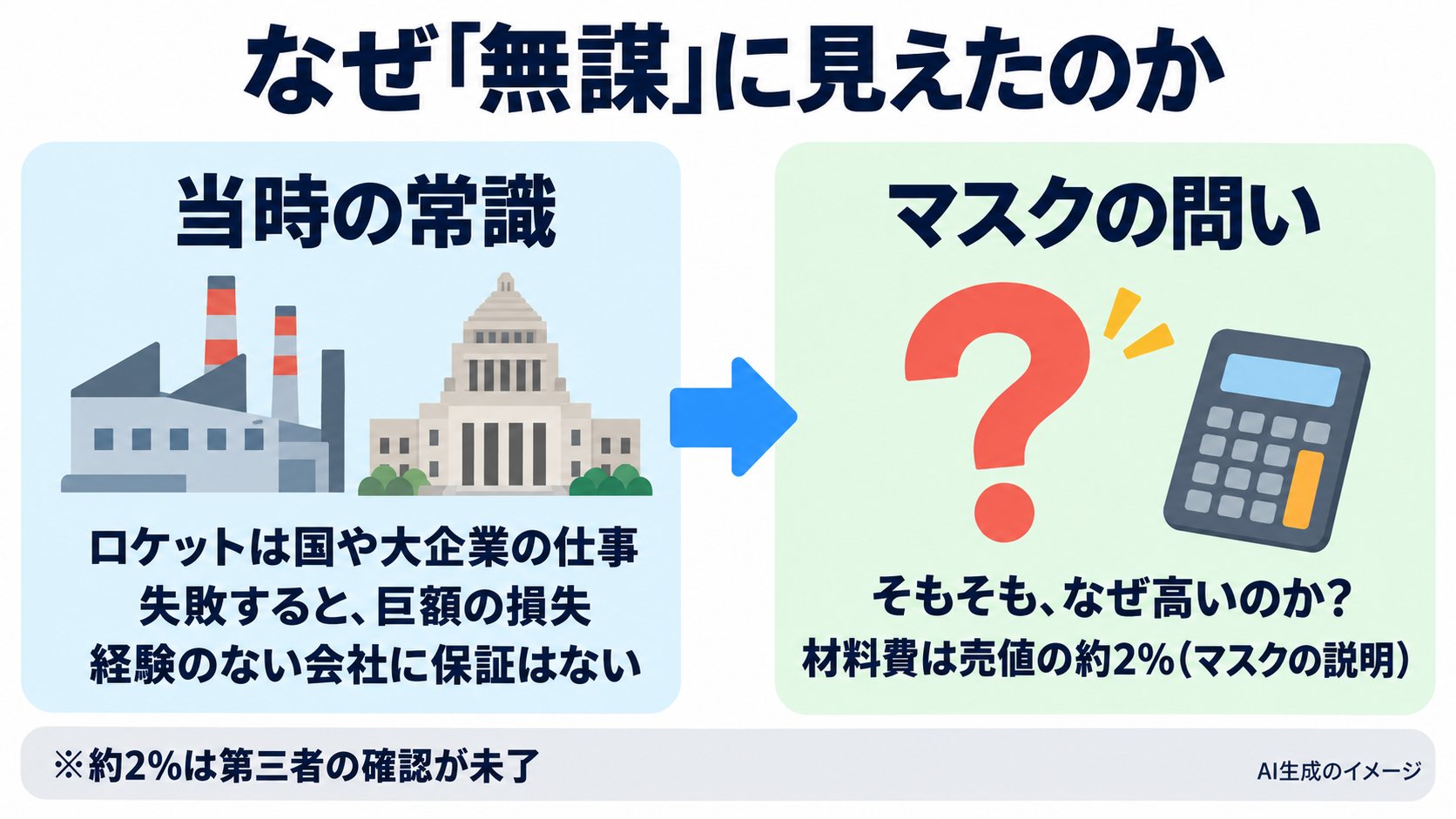 当時のロケットの常識と、マスクの問い。常識は国や大企業の仕事、失敗すると巨額の損失、経験のない会社に保証はない。マスクの問いは、そもそもなぜ高いのか