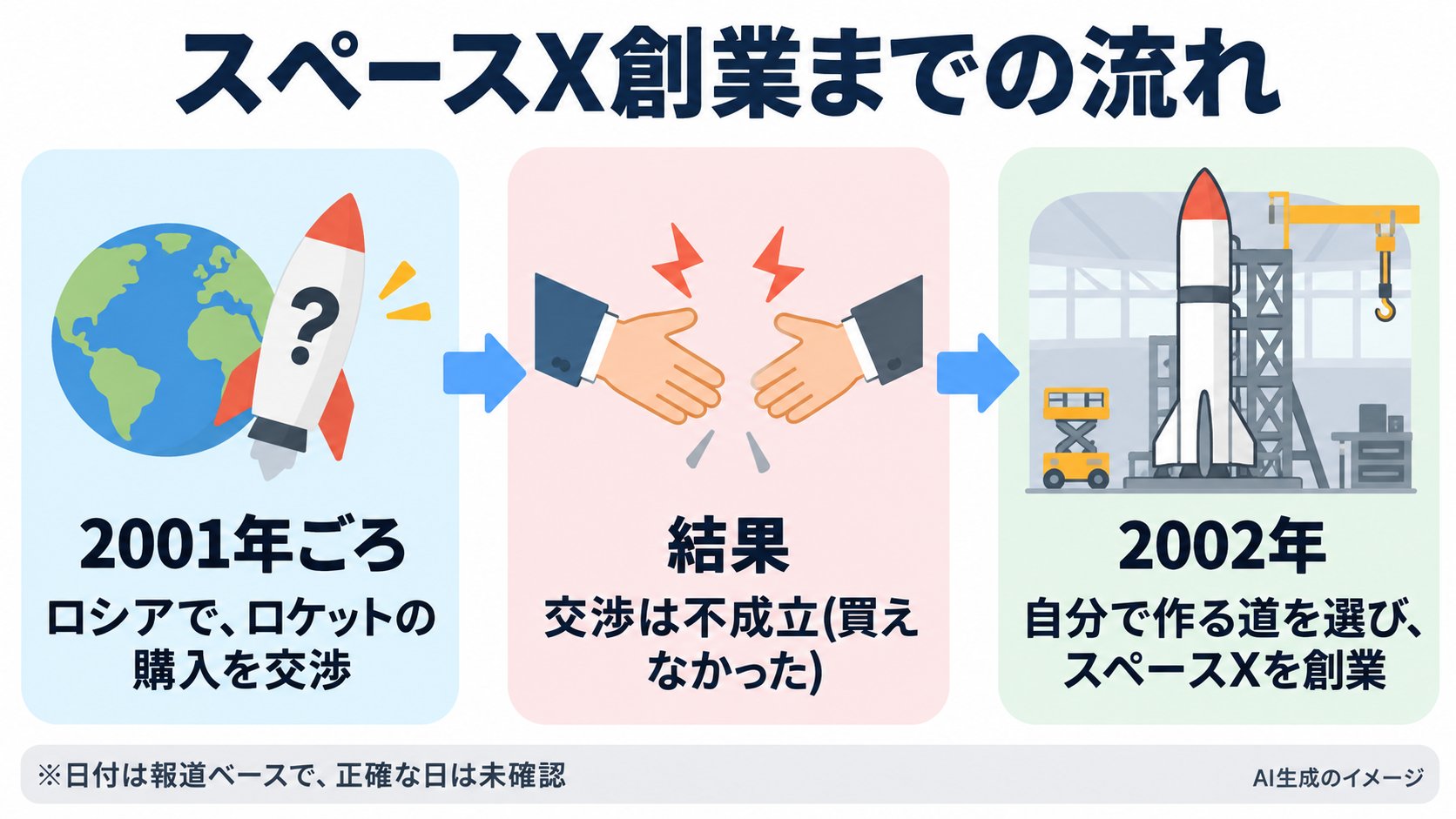 マスクがスペースXを創業するまでの流れ。2001年ごろロシアでロケット購入を交渉、不成立。買えないなら作る、と決めて2002年にスペースX創業