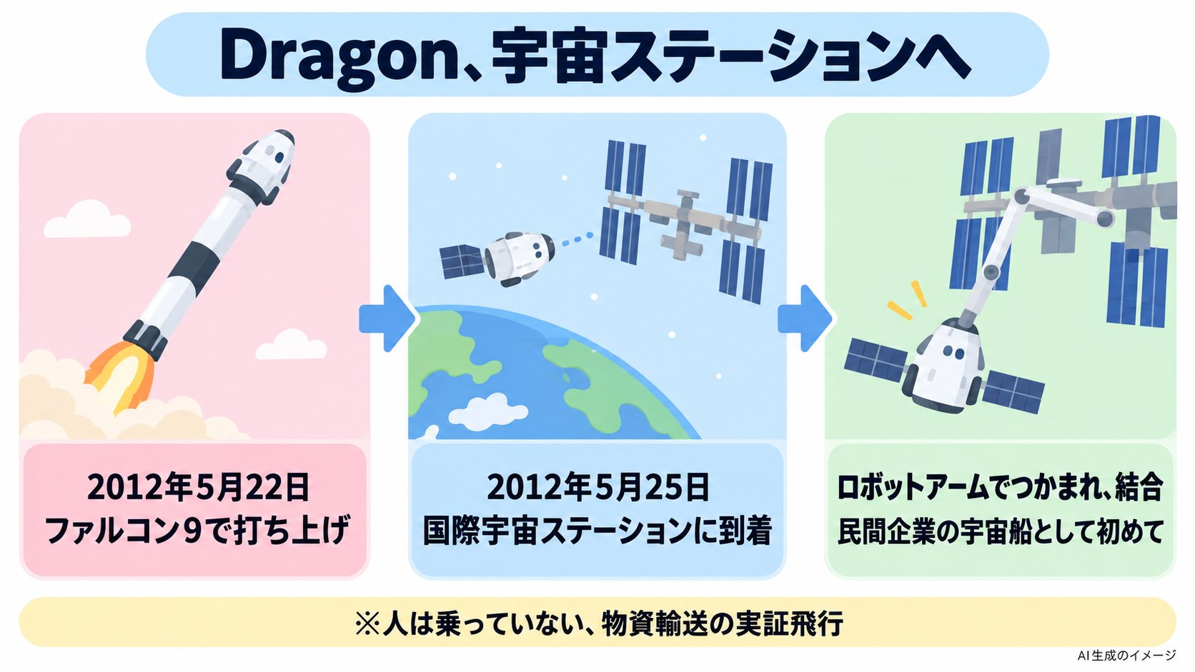 Dragon宇宙船の国際宇宙ステーション到着。2012年5月22日にファルコン9で打ち上げ、5月25日にISSに到着してロボットアームでつかまれ結合。民間企業の宇宙船として初めて
