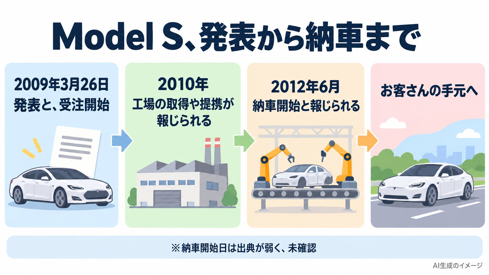 Model Sの発表から納車まで。2009年3月26日に発表と受注開始、2010年に工場の取得などの準備、2012年6月に納車が始まったと報じられる