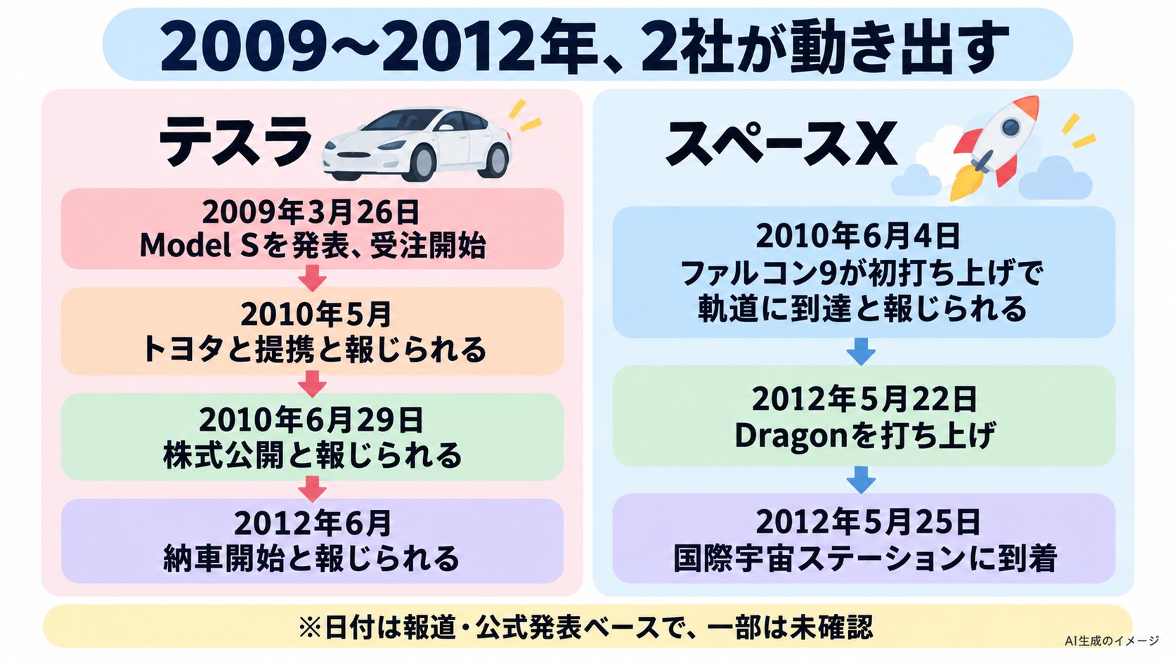 2009年から2012年の、テスラとスペースXの動き。2009年3月Model S発表、2010年5月トヨタと提携、2010年6月ファルコン9初打ち上げと株式公開、2012年5月Dragonが国際宇宙ステーションに到着、2012年6月Model S納車開始