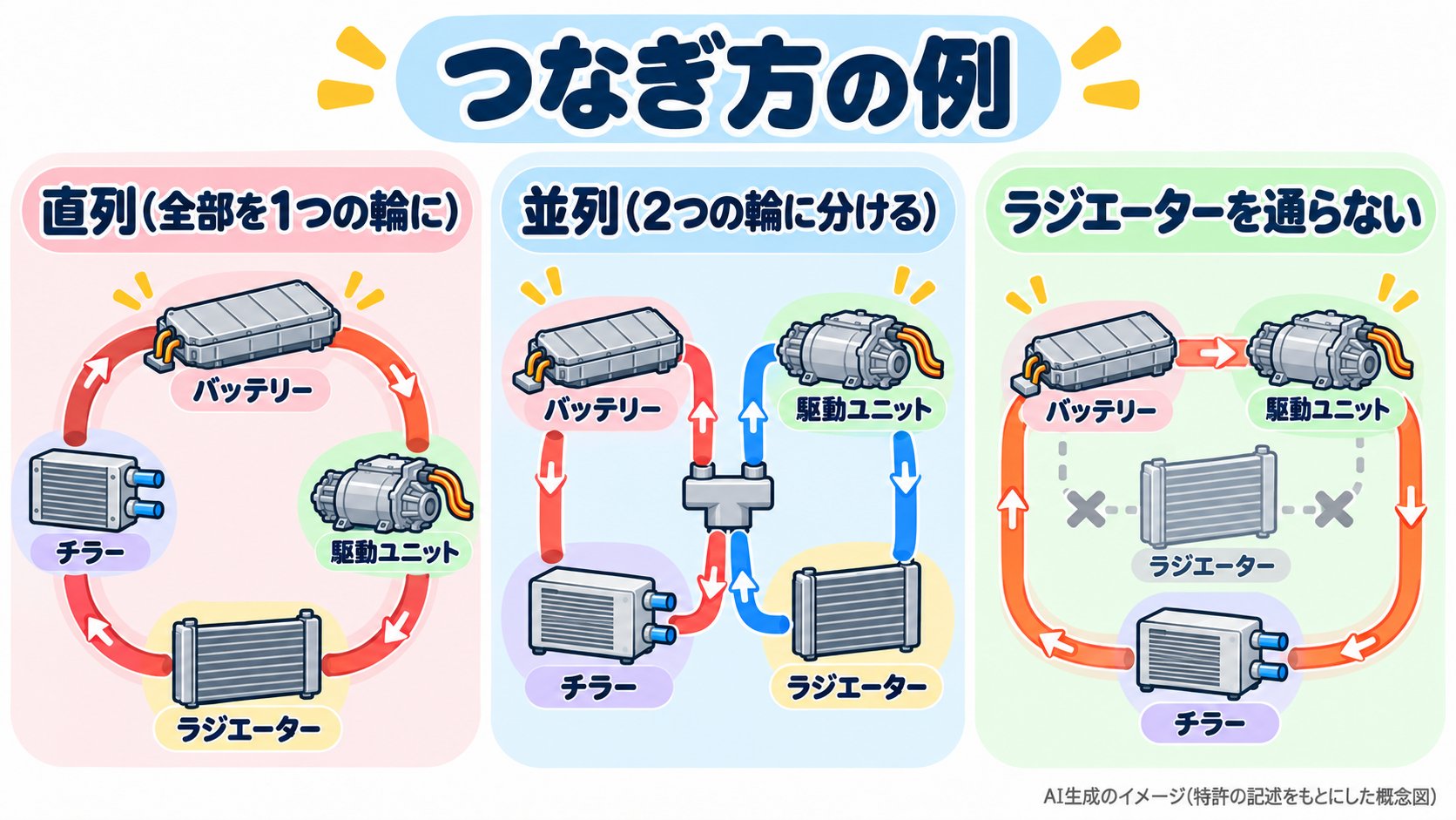 つなぎ方の例。直列、並列、ラジエーターを通らない、のイメージ(AI生成のイメージ。特許の記述をもとにした概念図)