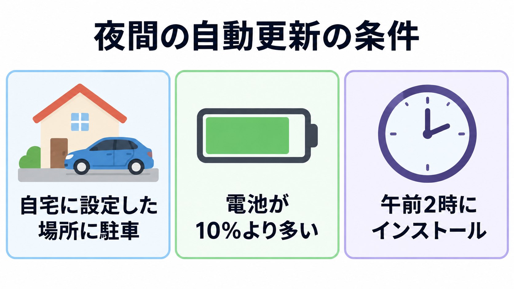 夜間の自動更新の条件のイメージ。自宅に駐車、電池10%超、午前2時(AI生成のイメージ。取扱説明書の記述をもとにした概念図)