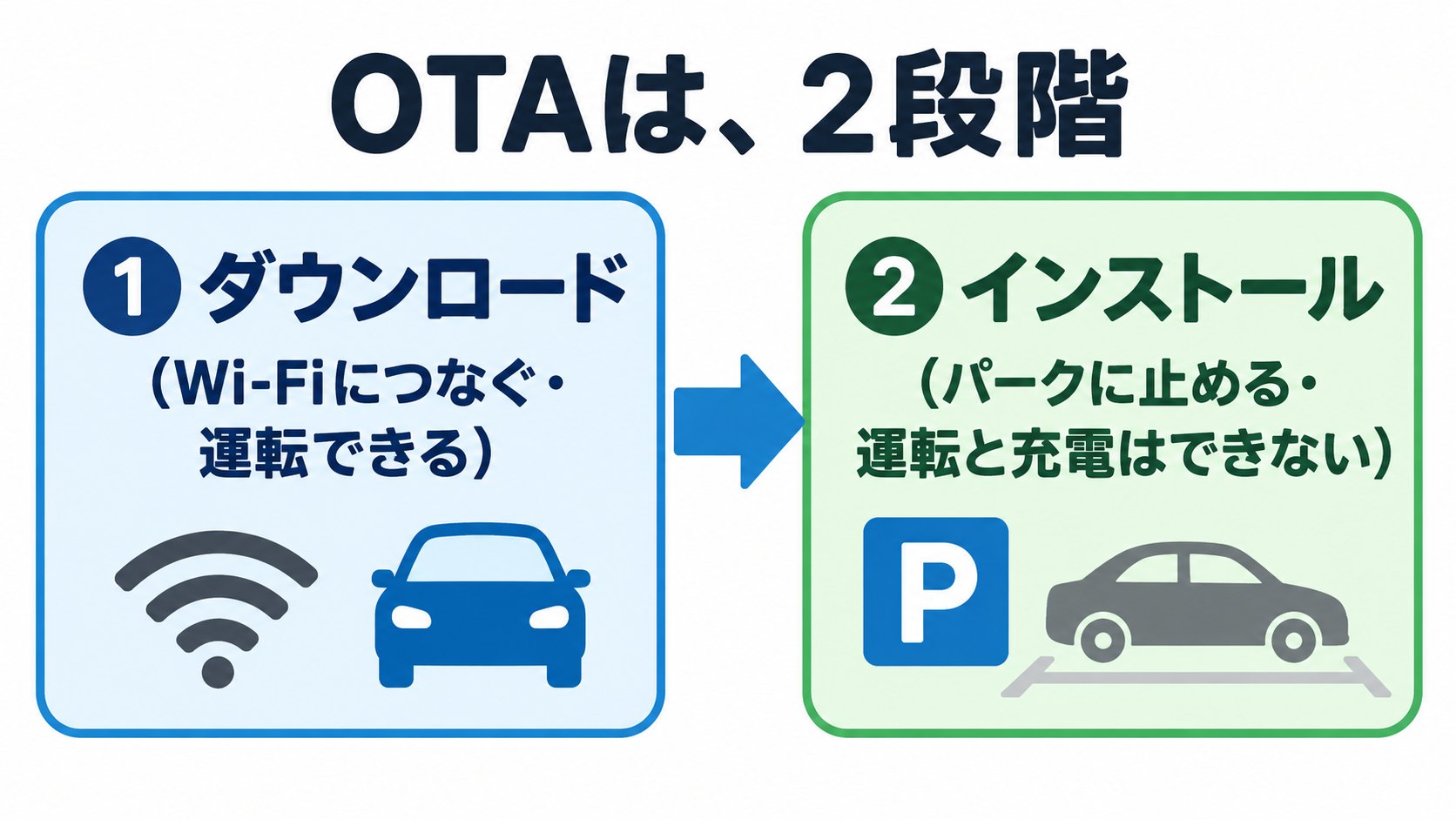 OTAの流れのイメージ。ダウンロード(Wi-Fi)から、インストール(駐車中)へ(AI生成のイメージ。概念図)