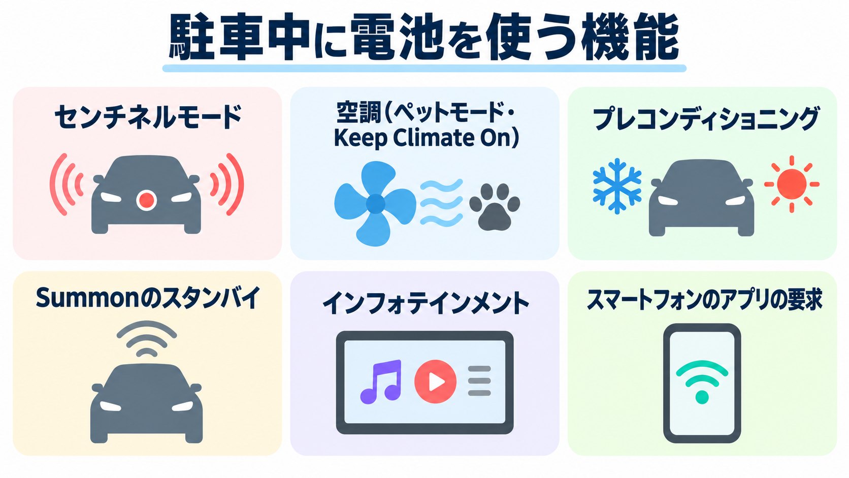 駐車中に電池を使う機能のイメージ。センチネル、空調、プレコンディショニング、アプリなど(AI生成のイメージ。Range Tipsの一覧をもとにした概念図)