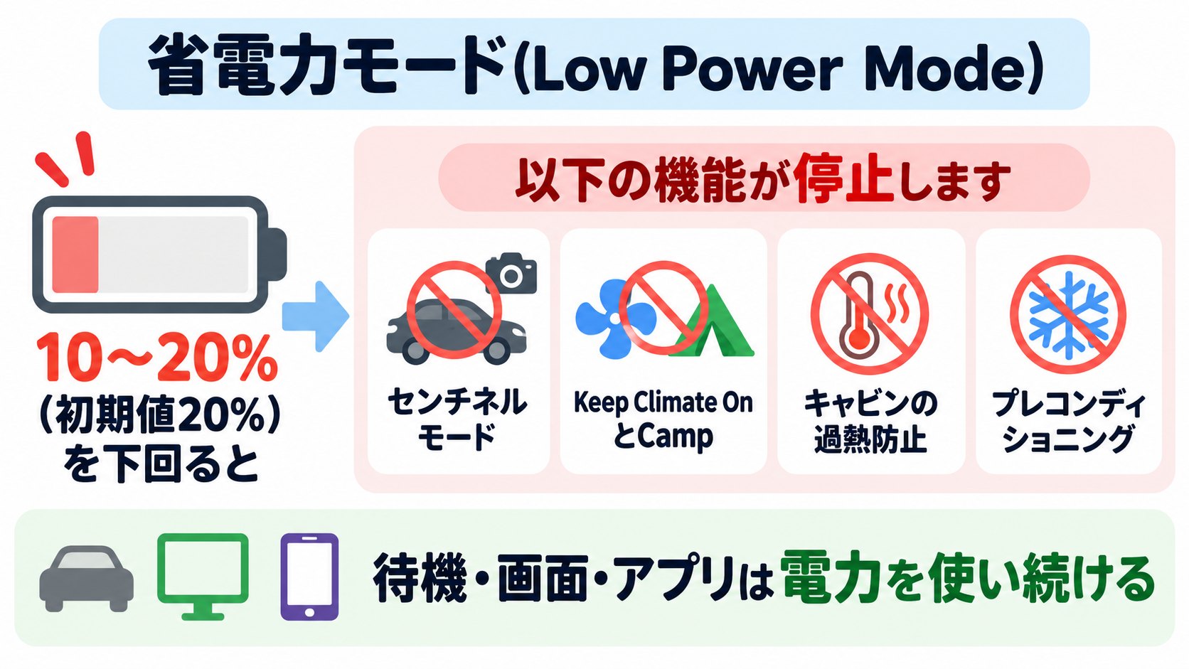 省電力モードのイメージ。電池が20%などを下回ると、センチネルなどが止まる(AI生成のイメージ。取扱説明書の記述をもとにした概念図)
